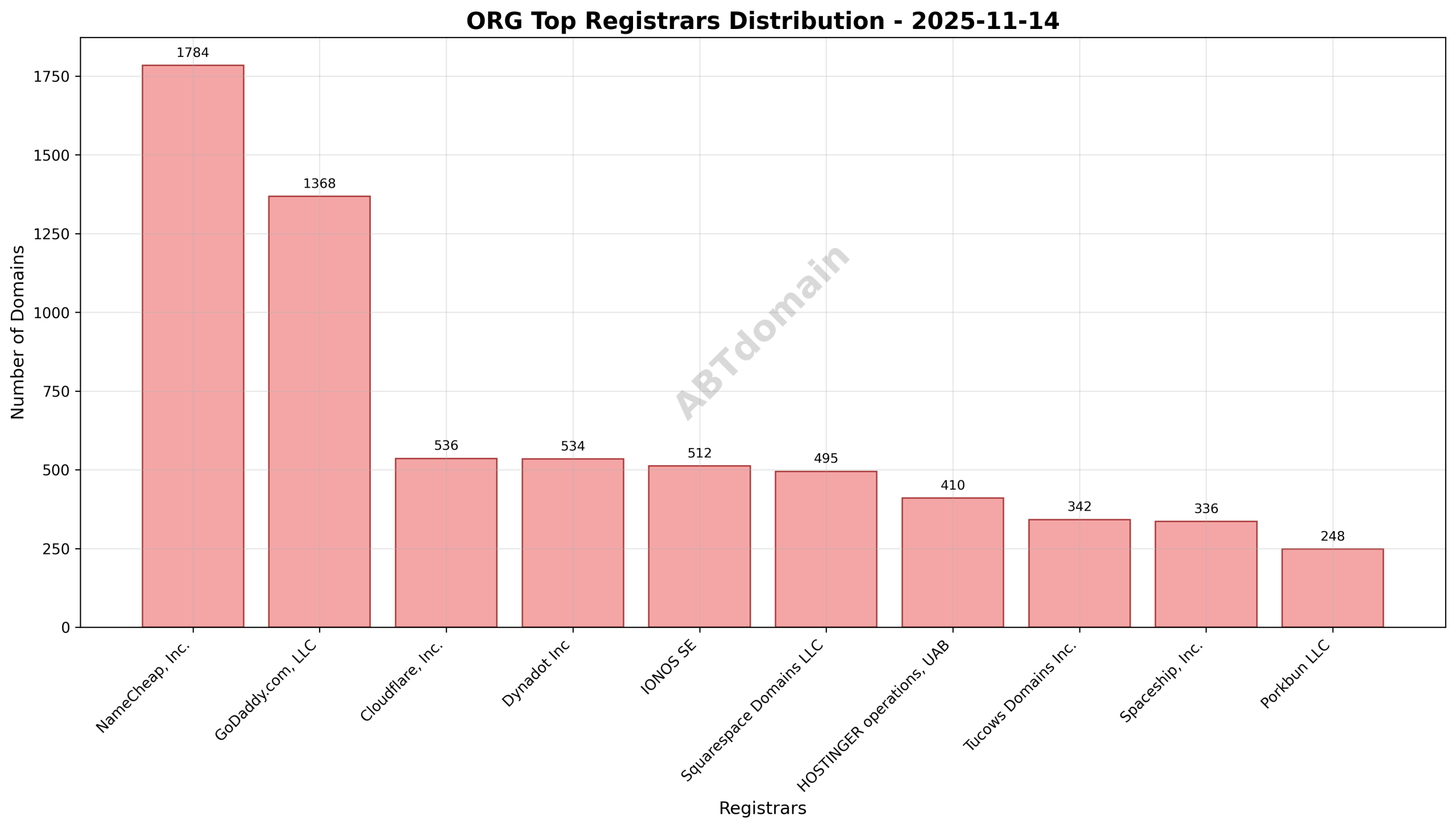 Domain analysis chart - org_registrar_distribution_2025-11-14.png