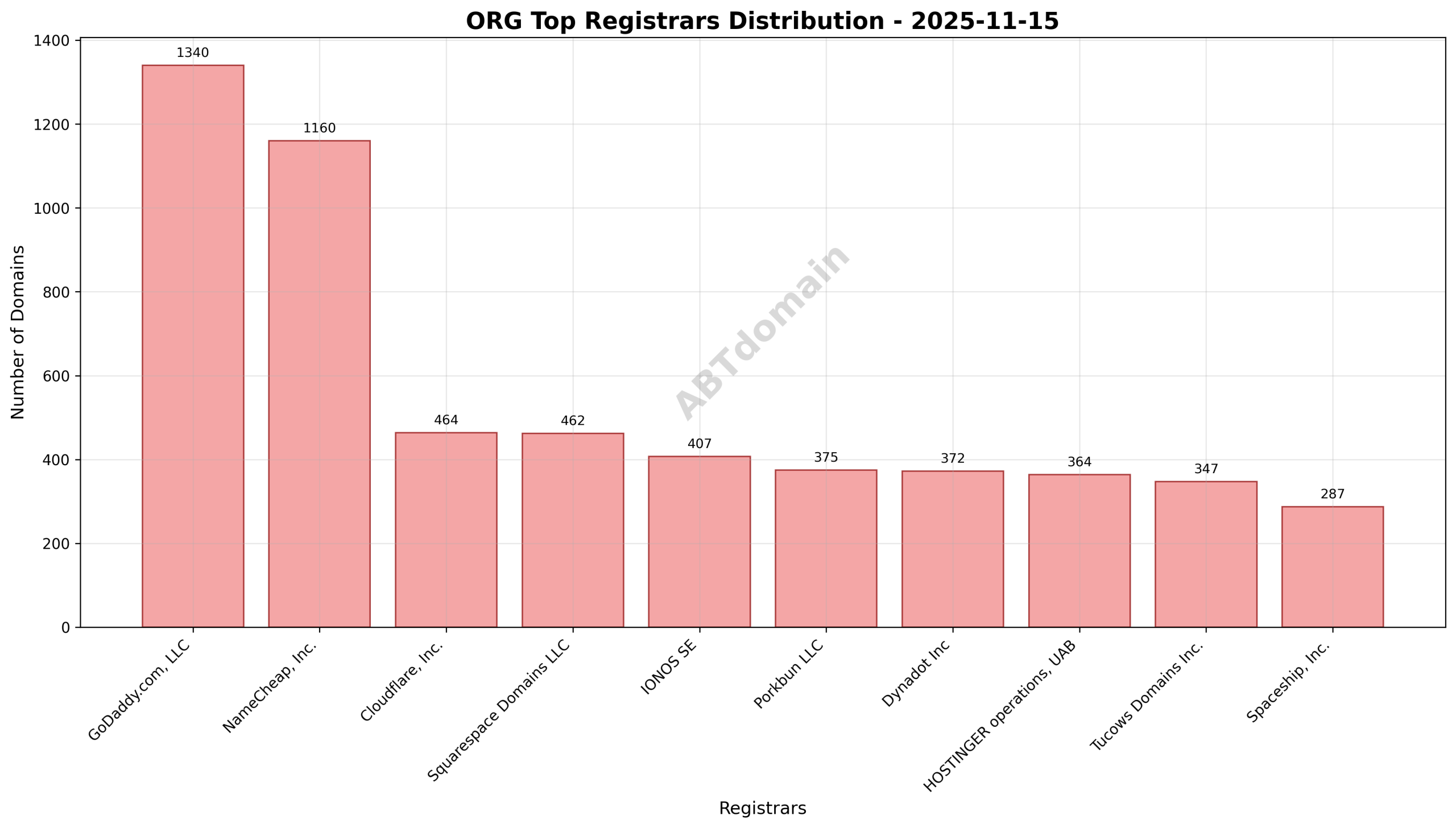 Pie chart illustrating registrar market share for ORG newly registered domains on 2025-11-15, highlighting GoDaddy.com, LLC as top registrar.