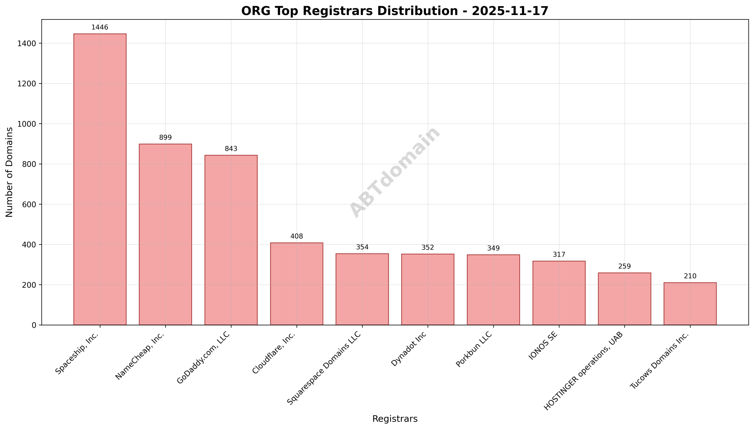 Pie chart illustrating registrar market share for ORG newly registered domains on 2025-11-17, highlighting Spaceship, Inc., NameCheap, Inc., and GoDaddy.com, LLC as top registrars.