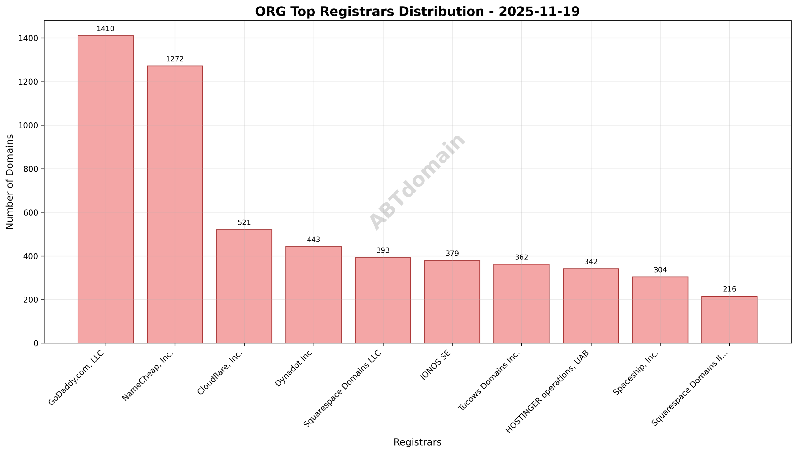 Pie chart showing registrar market share distribution for ORG newly registered domains on 2025-11-19, highlighting the top three registrars.