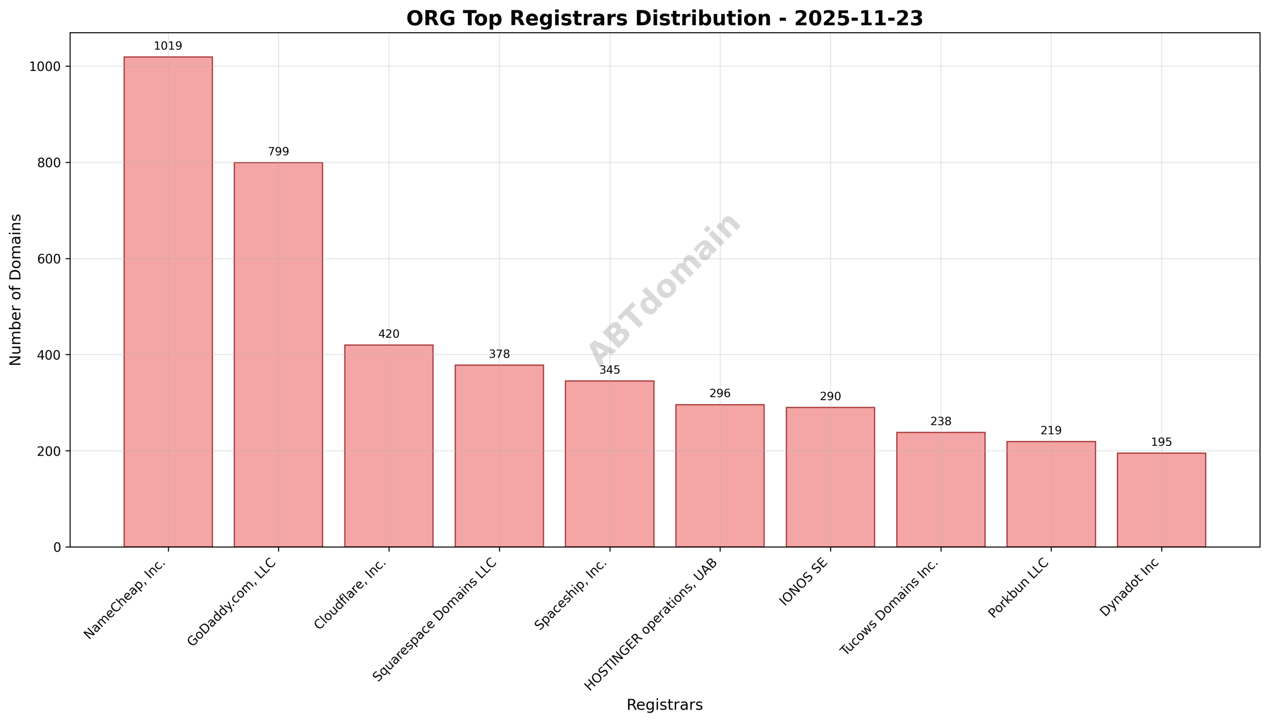 Pie chart showing distribution of newly registered org domains by registrar on 2025-11-23