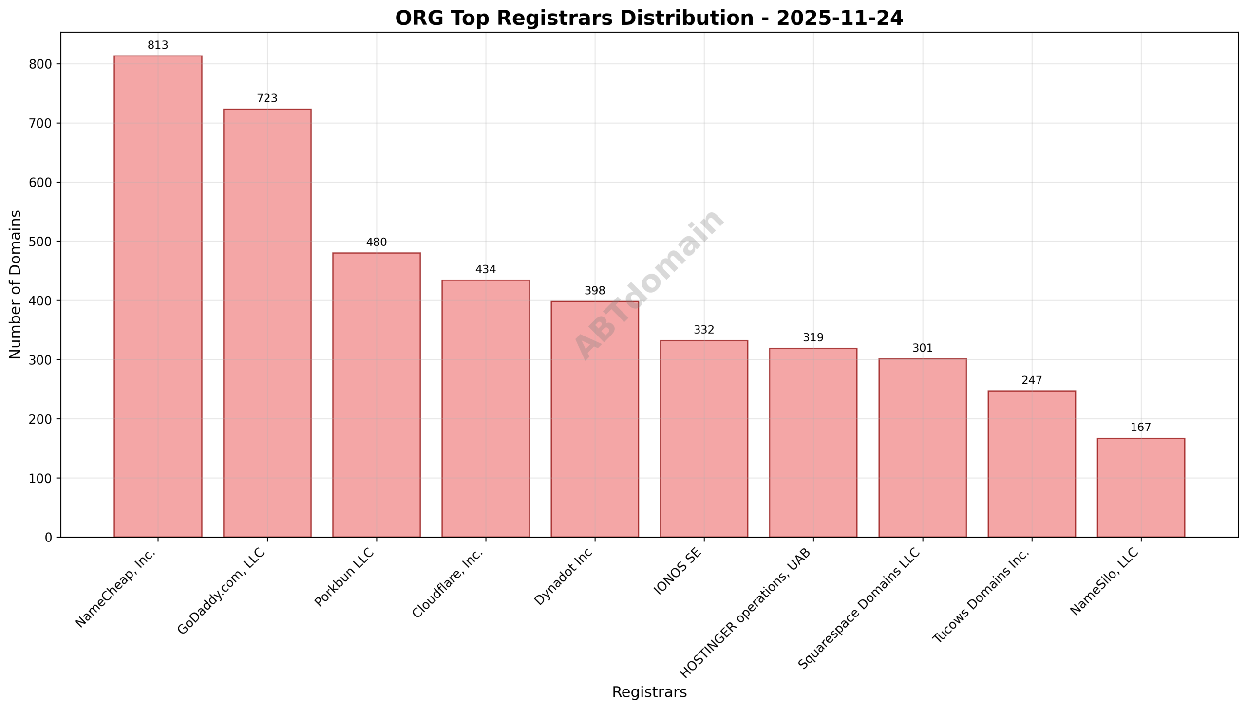 Pie chart showing the distribution of newly registered org domains by registrar on 2025-11-24