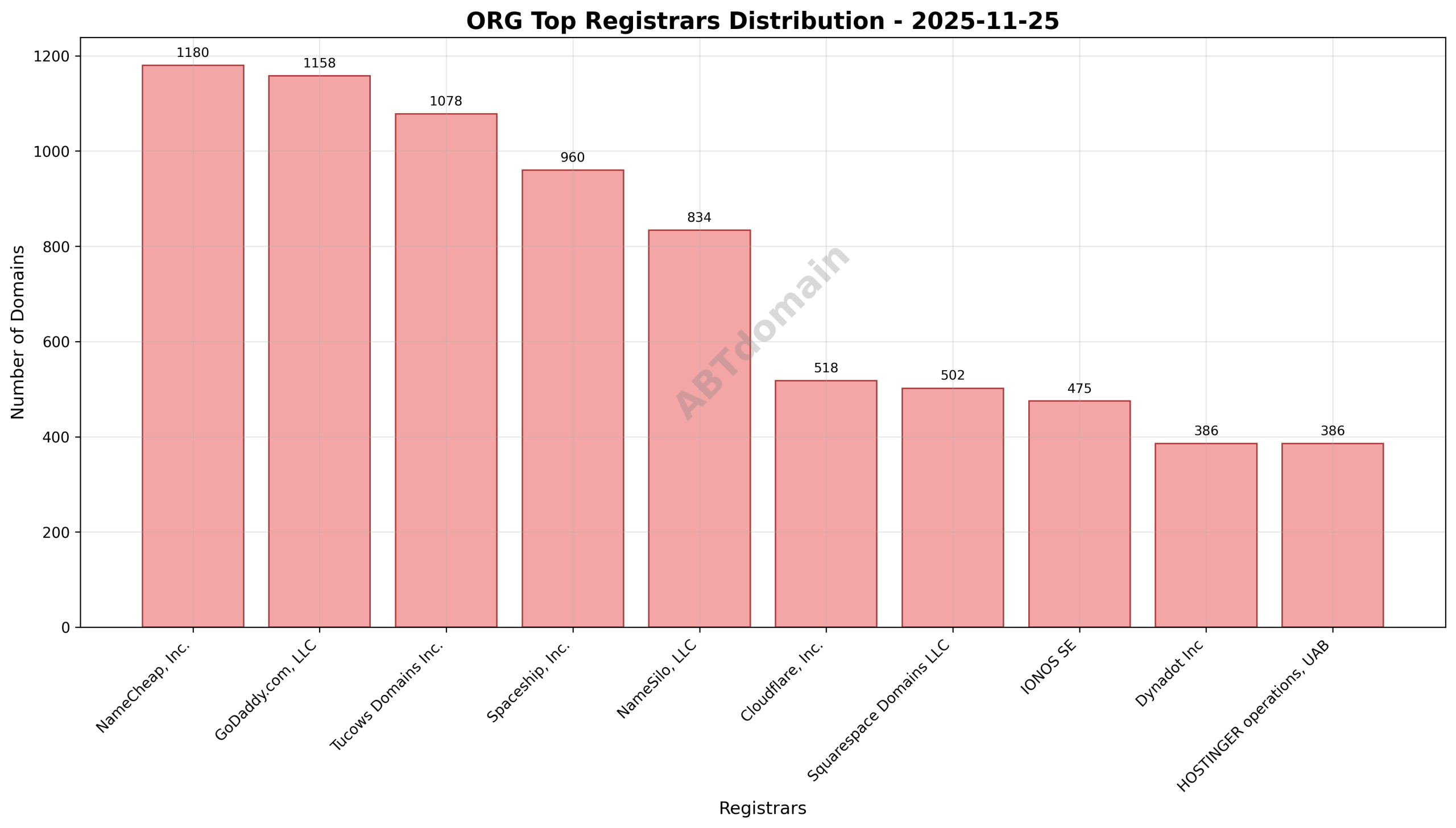Pie chart depicting the market share of top registrars for ORG newly registered domains on 2025-11-25.