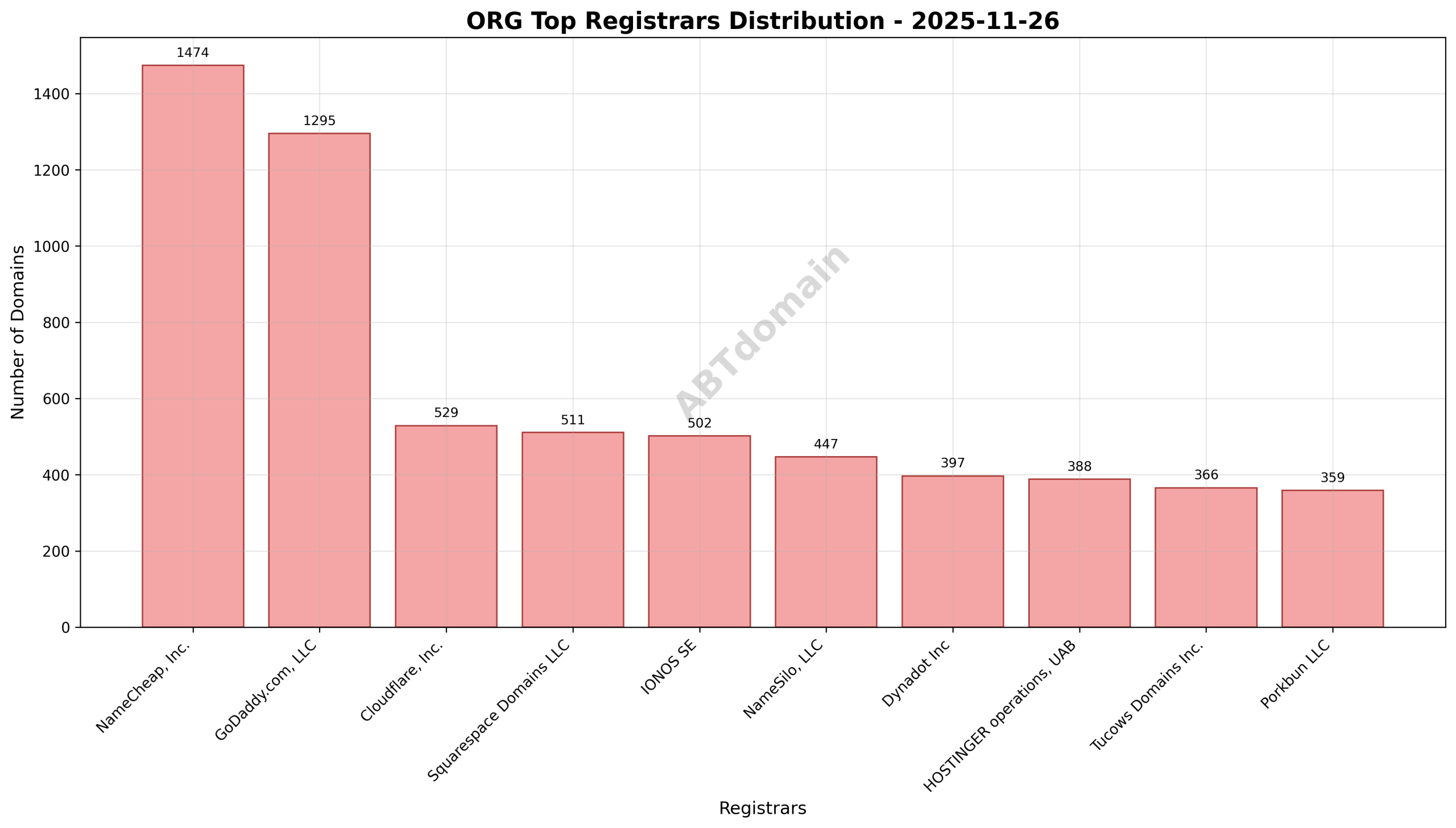 Pie chart showing distribution of newly registered ORG domains among top registrars