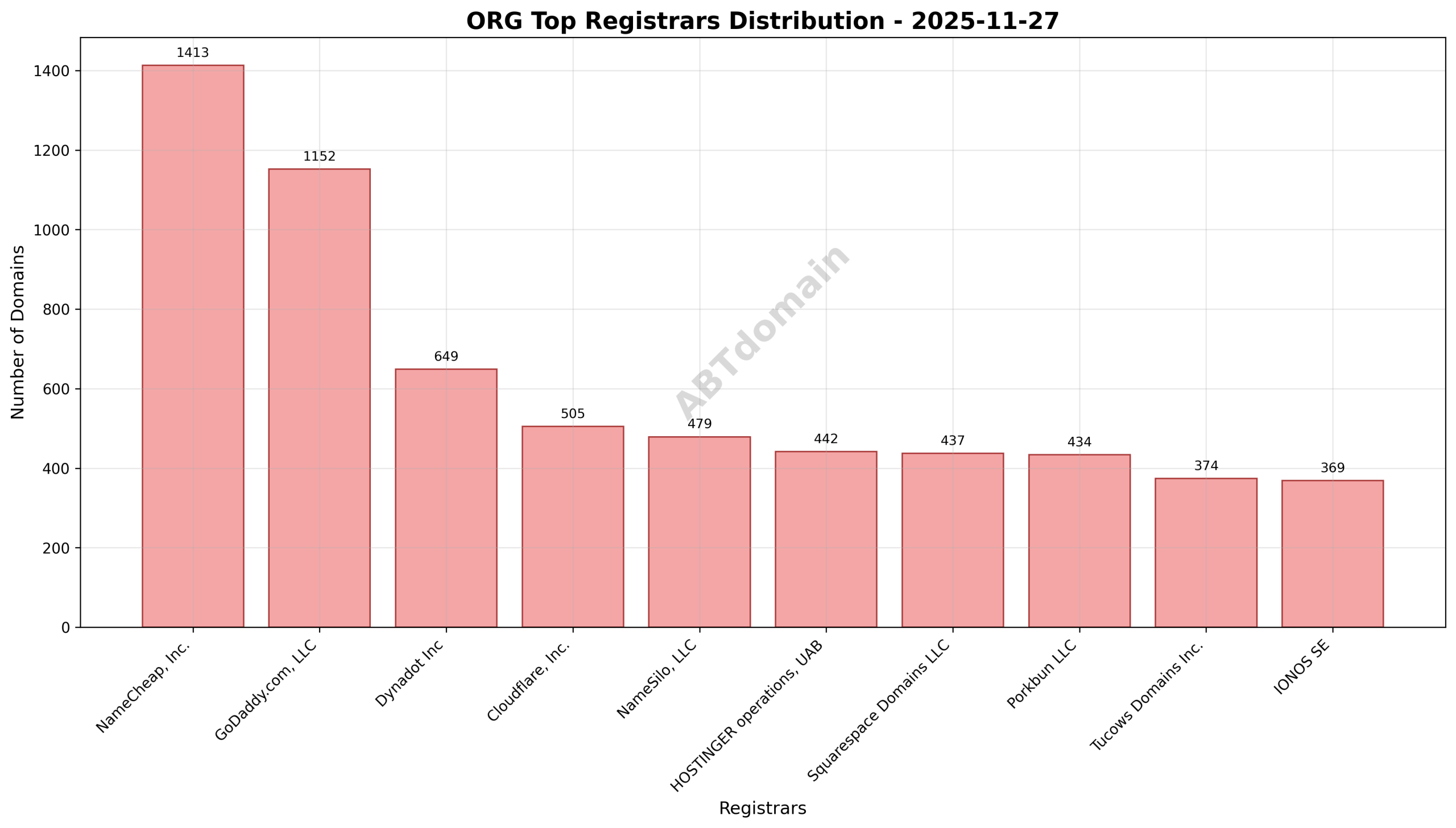 Pie chart illustrating the market share distribution of top registrars for newly registered ORG domains.