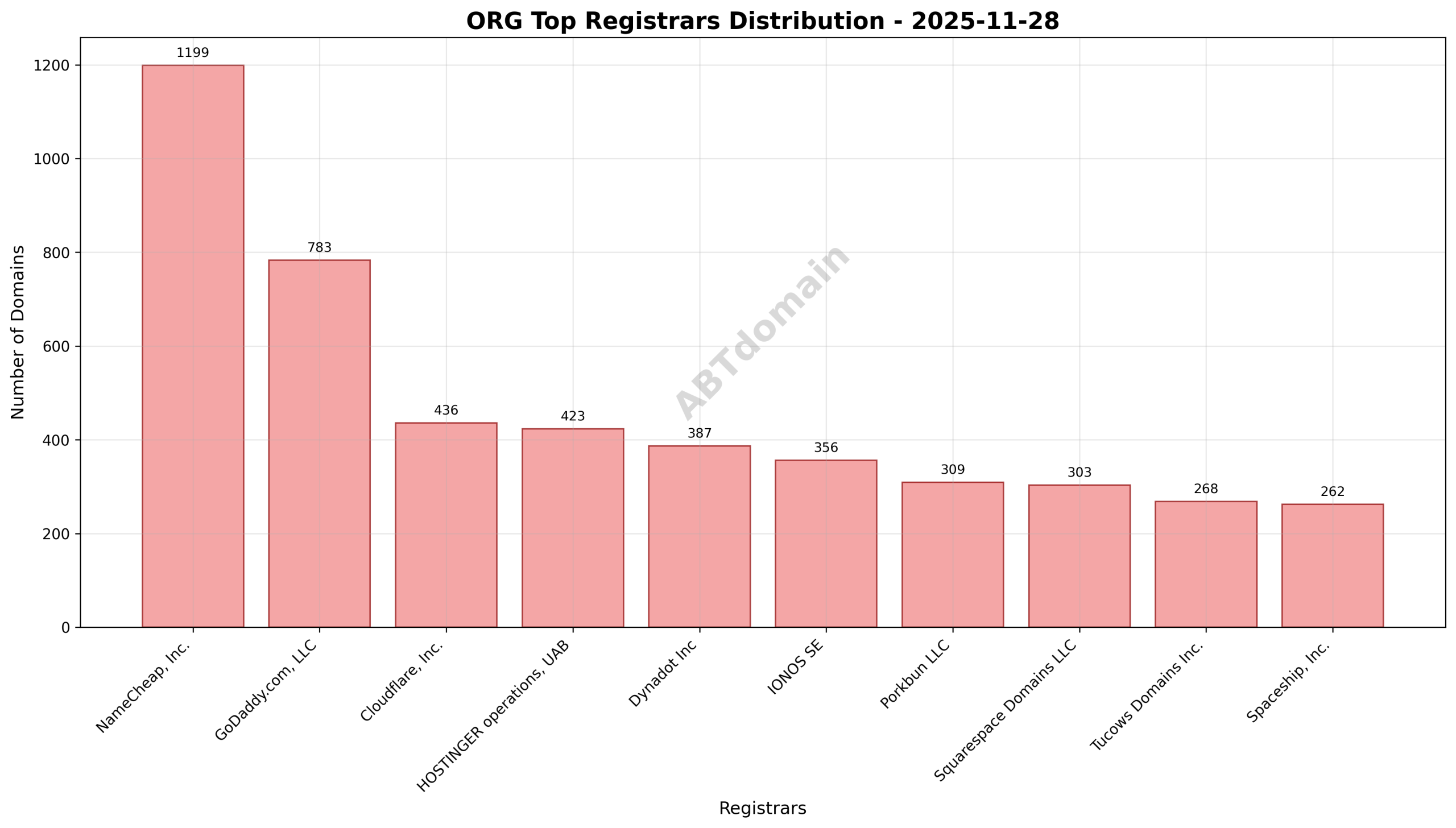 Pie chart displaying registrar market share for newly registered ORG domains on 2025-11-28