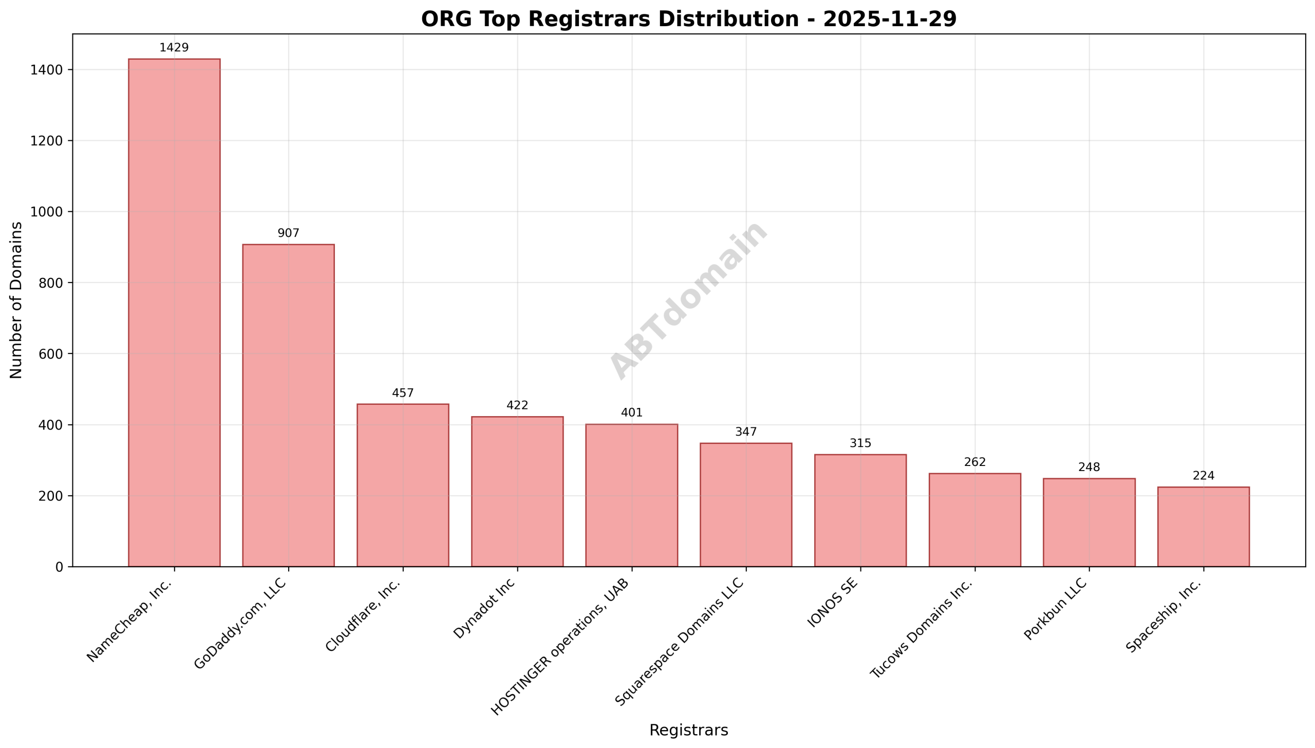 Pie chart illustrating the registrar market share for ORG newly registered domains on 2025-11-29.