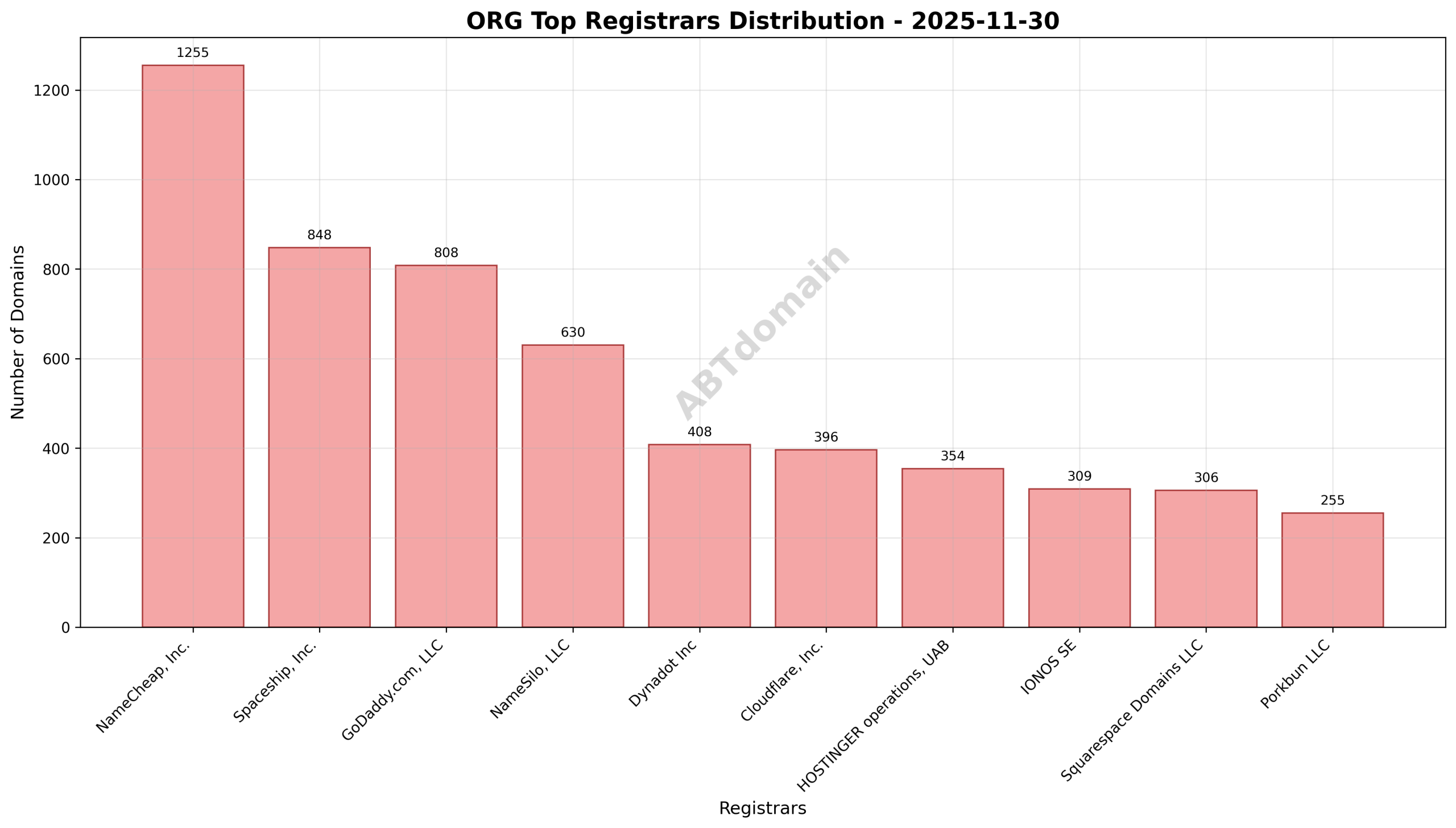 Domain analysis chart - org_registrar_distribution_2025-11-30.png