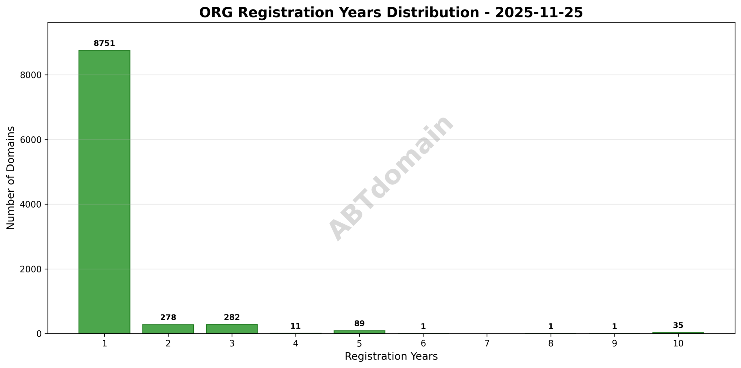 Bar graph showing the distribution of registration lengths for newly registered ORG domains on 2025-11-25.