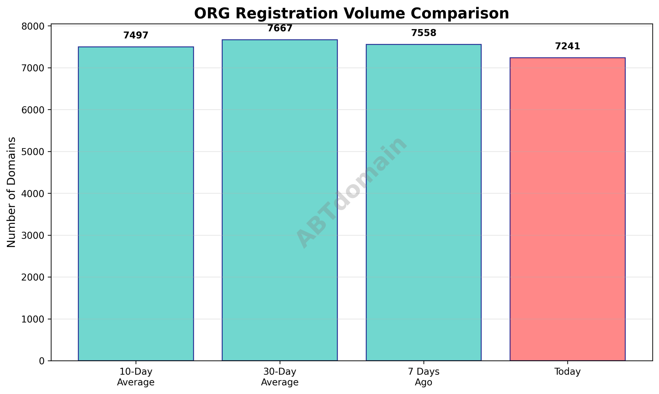Graph comparing the number of newly registered org domains on 2025-11-01 against recent averages and 7-day prior volume