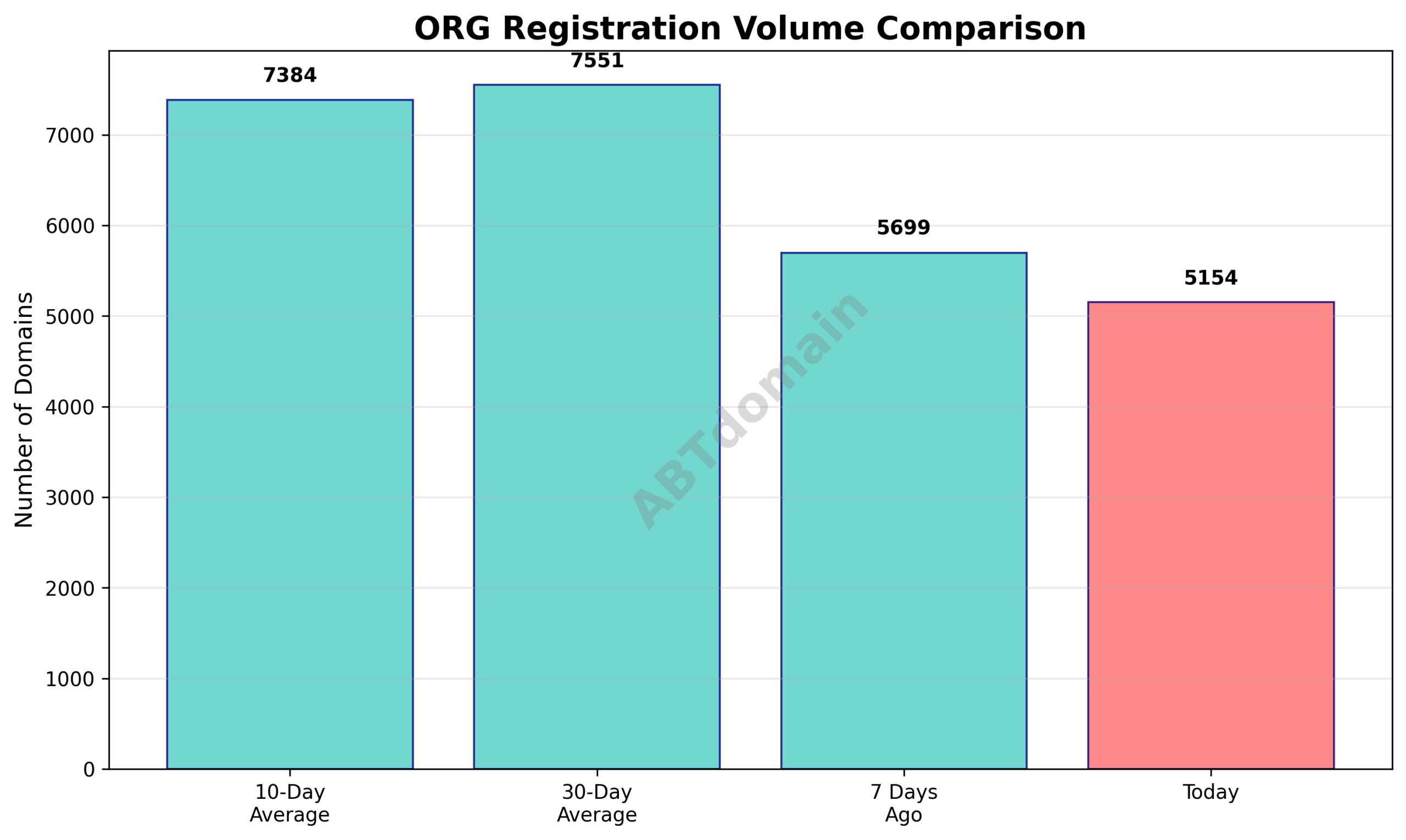 Bar chart comparing newly registered ORG domains volumes for 2025-11-02 against 7-day, 10-day, and 30-day averages.