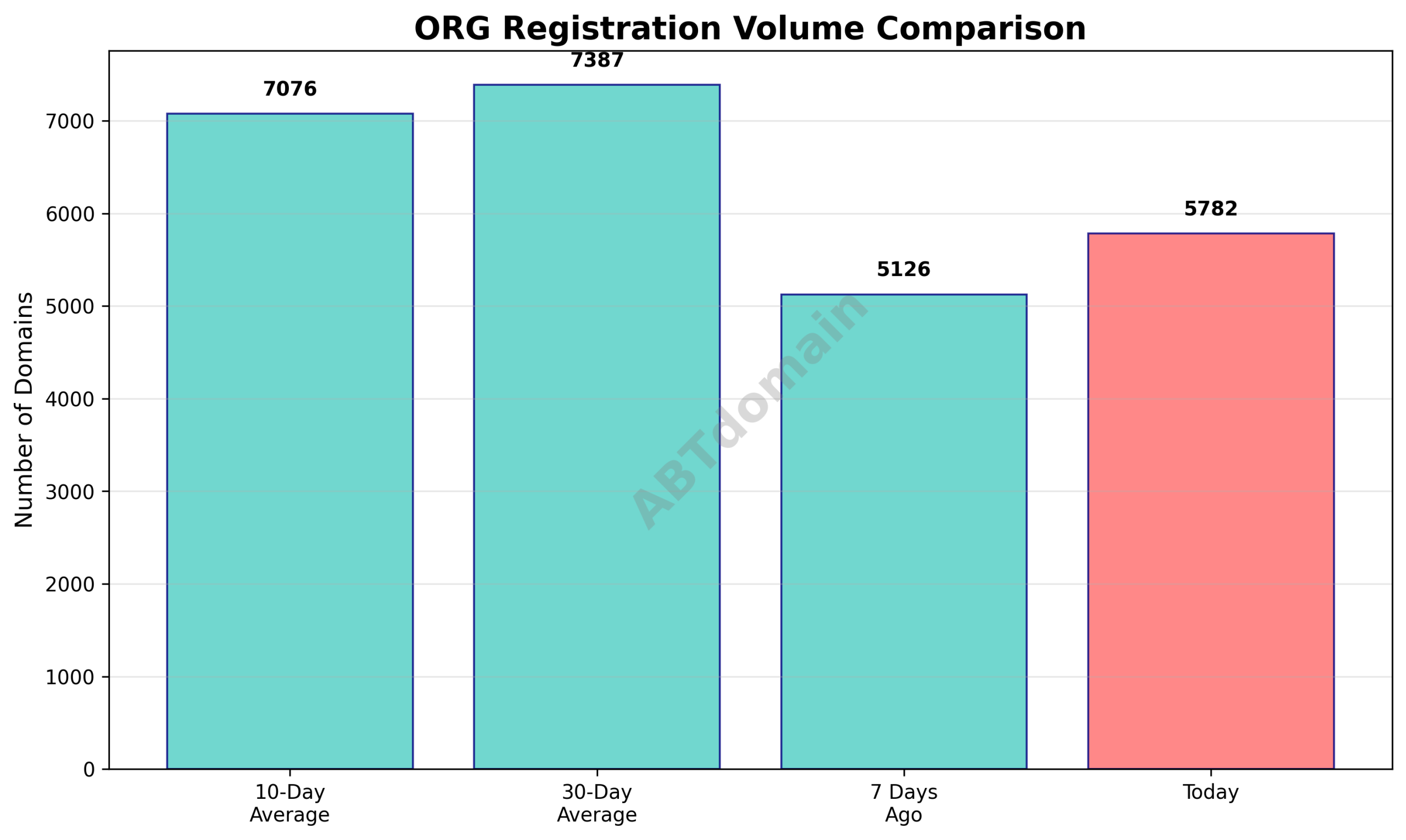 Graph comparing daily newly registered ORG domains on 2025-11-03 against 7-day, 10-day, and 30-day averages.