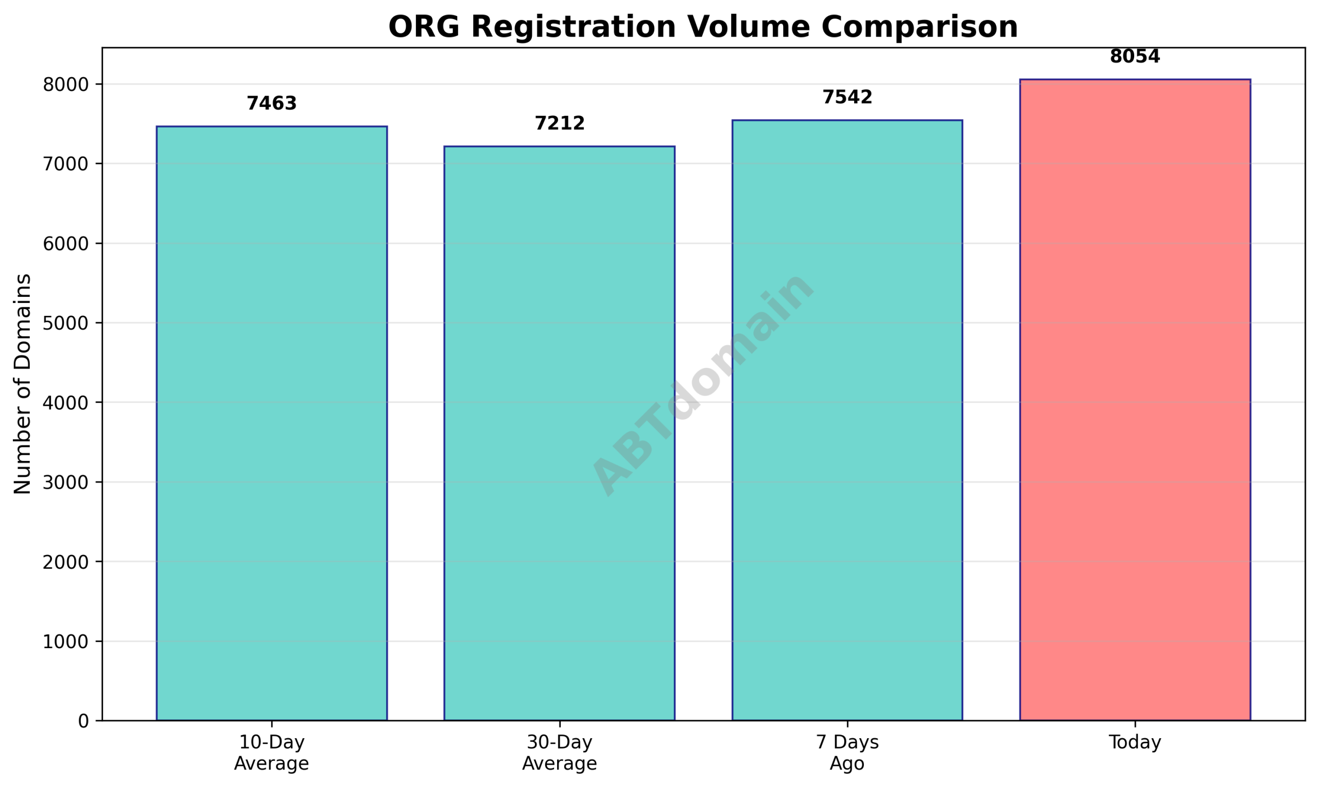 Graph comparing daily newly registered domain volumes for ORG TLD showing percentage increases over 7-day, 10-day, and 30-day averages on 2025-11-07
