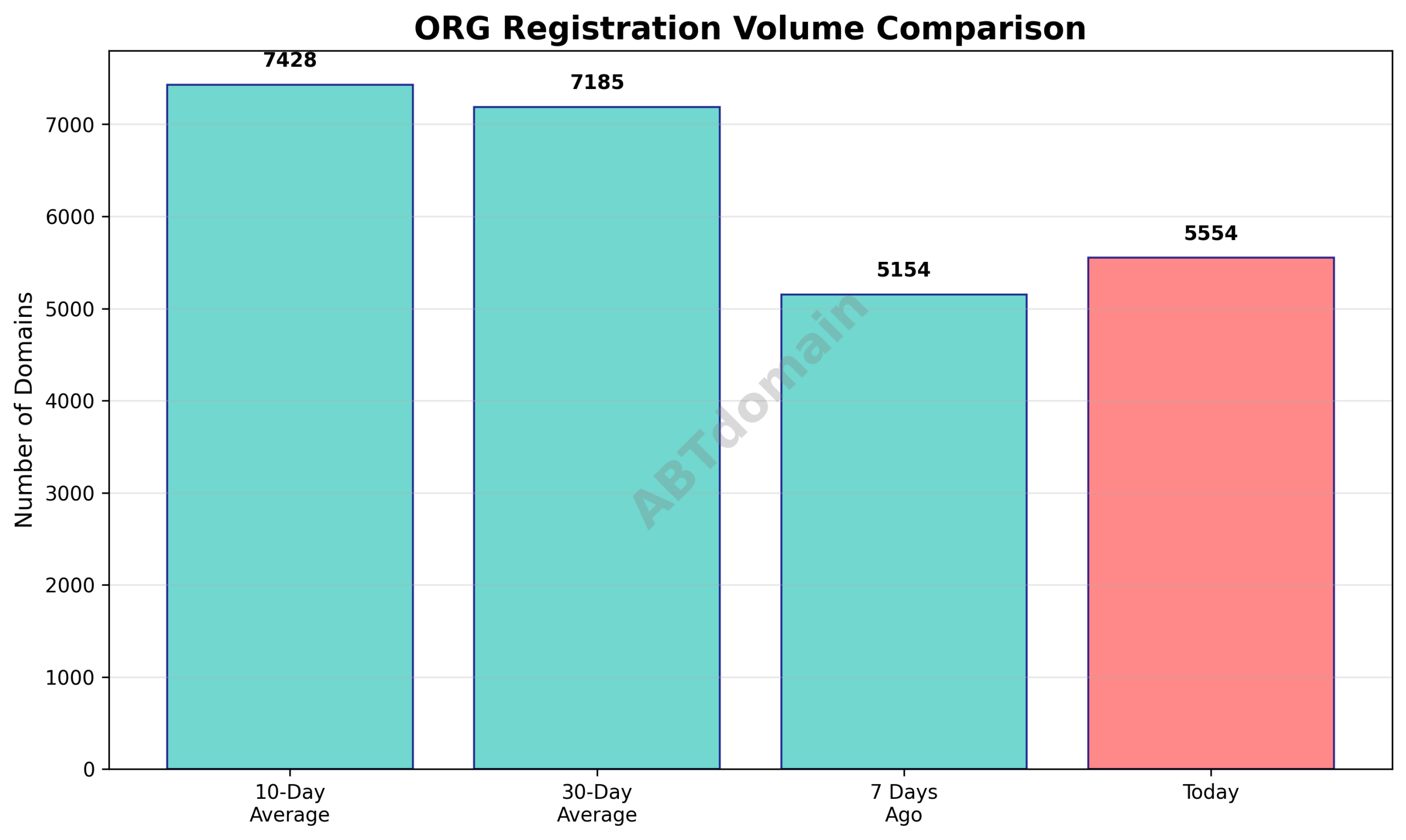 Line graph comparing ORG newly registered domain counts on 2025-11-09 against 7-day, 10-day, and 30-day averages.