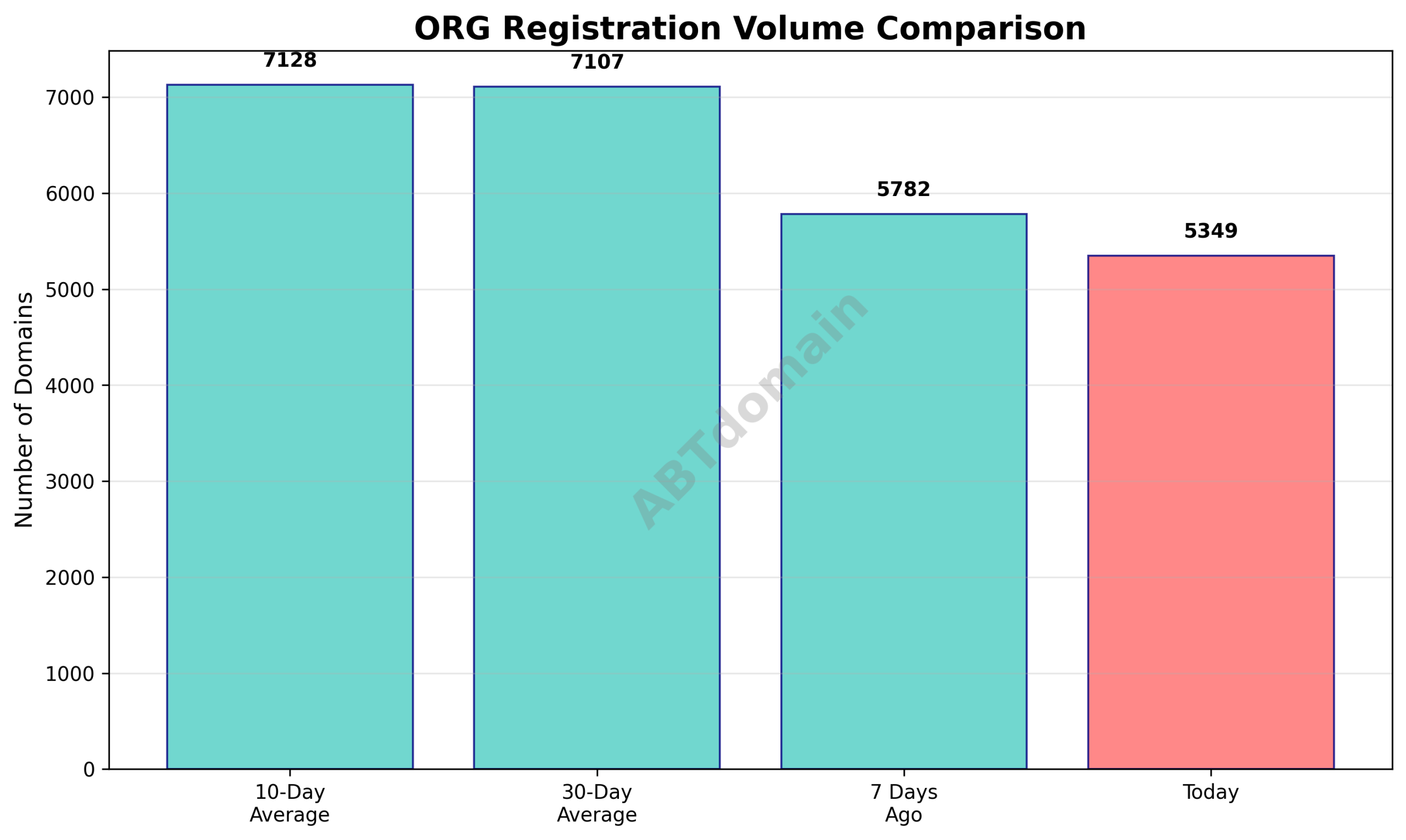 Line graph comparing the volume of newly registered ORG domains on 2025-11-10 versus 7-day, 10-day, and 30-day averages.