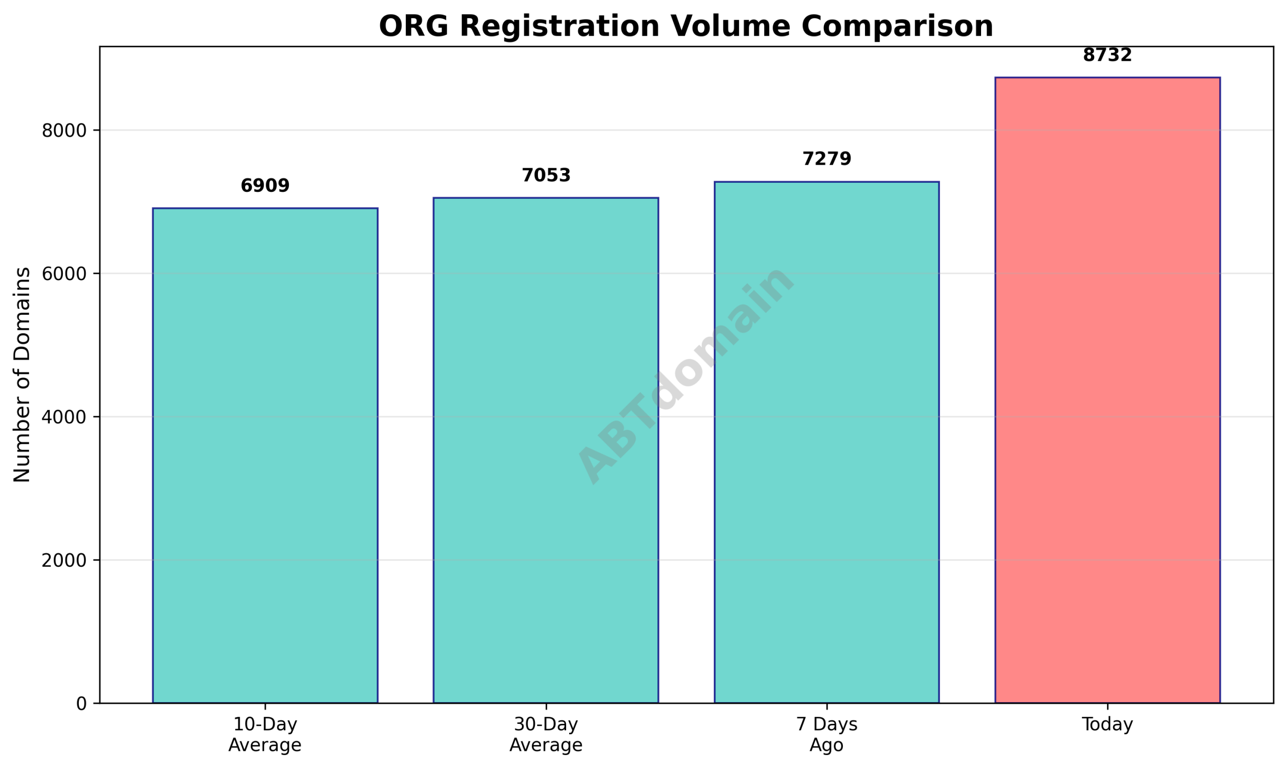 Line chart comparing the volume of newly registered ORG domains on 2025-11-11 to recent averages.