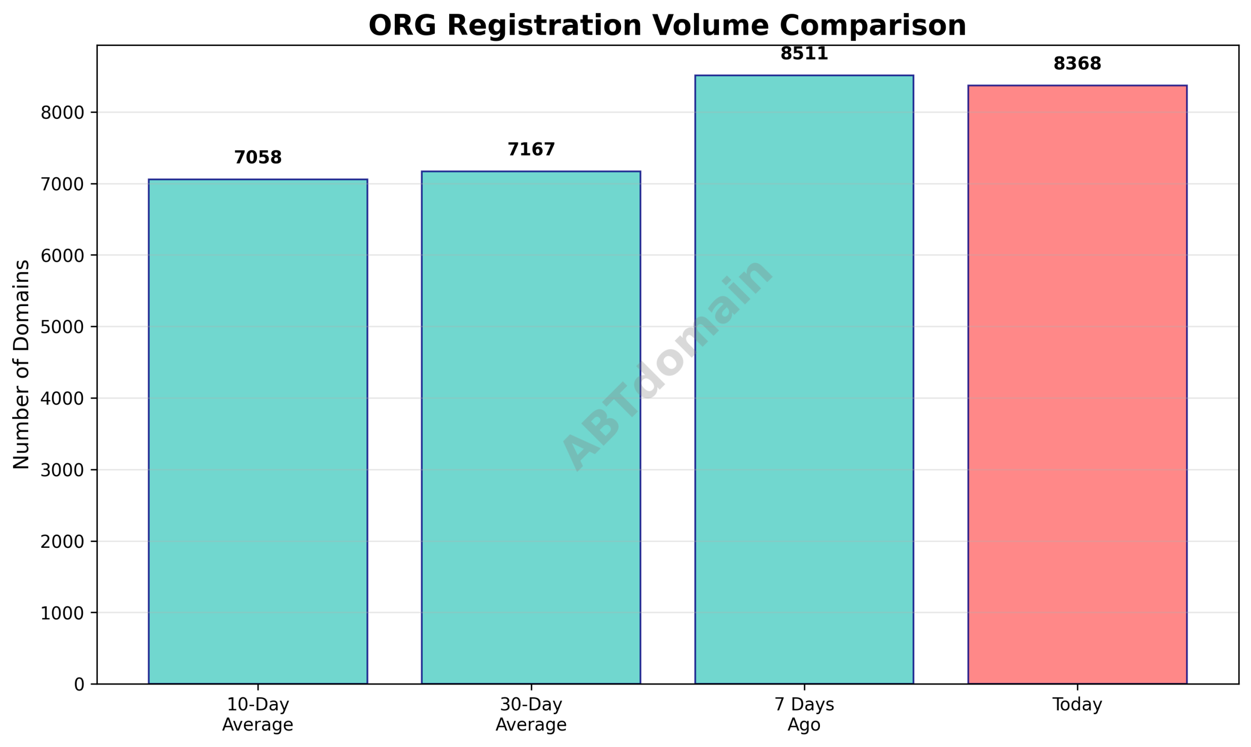 Bar chart comparing newly registered ORG domain volumes on 2025-11-12 against 7-day, 10-day, and 30-day averages.
