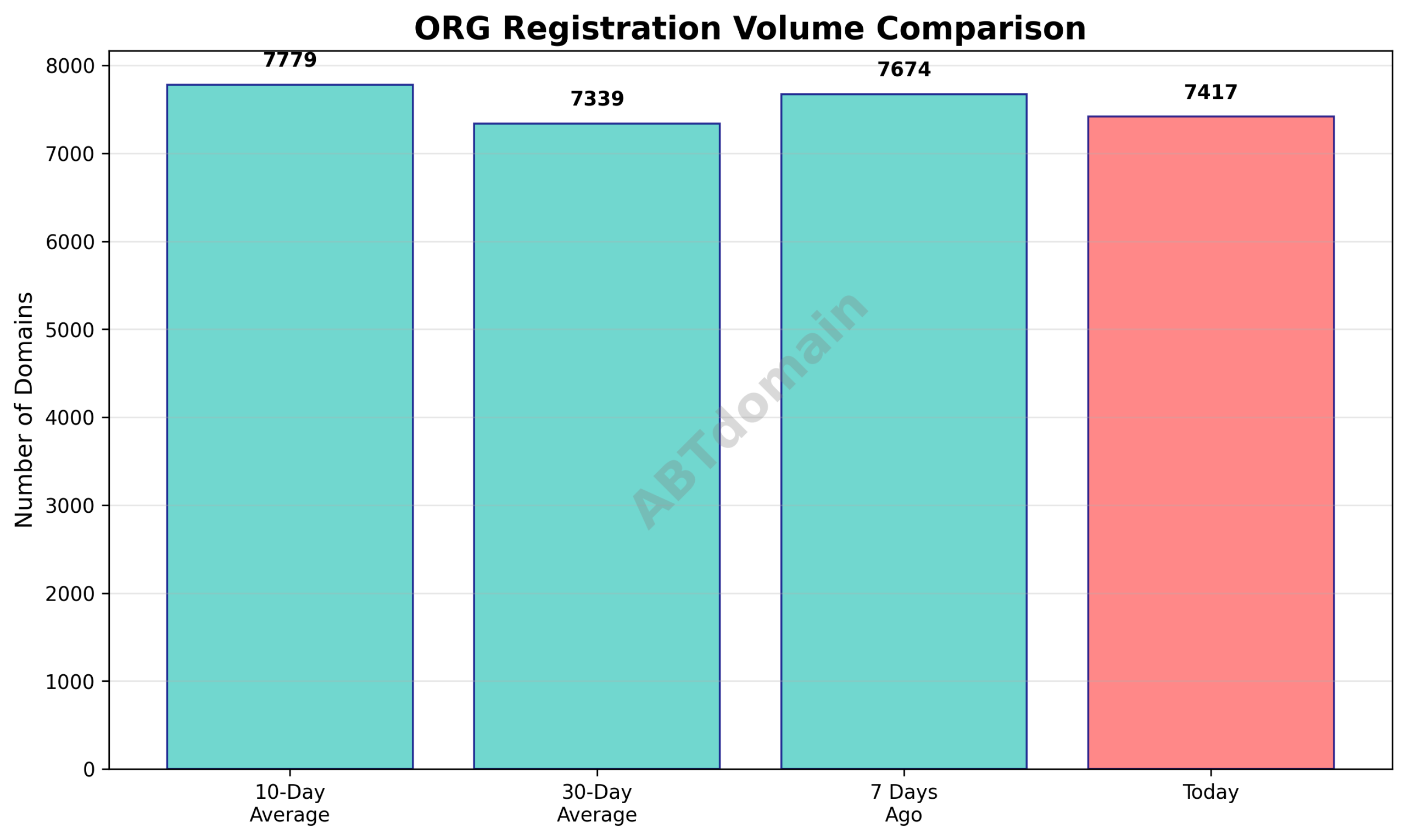 Graph comparing the volume of newly registered ORG domains on 2025-11-15 against 7-day, 10-day, and 30-day averages.