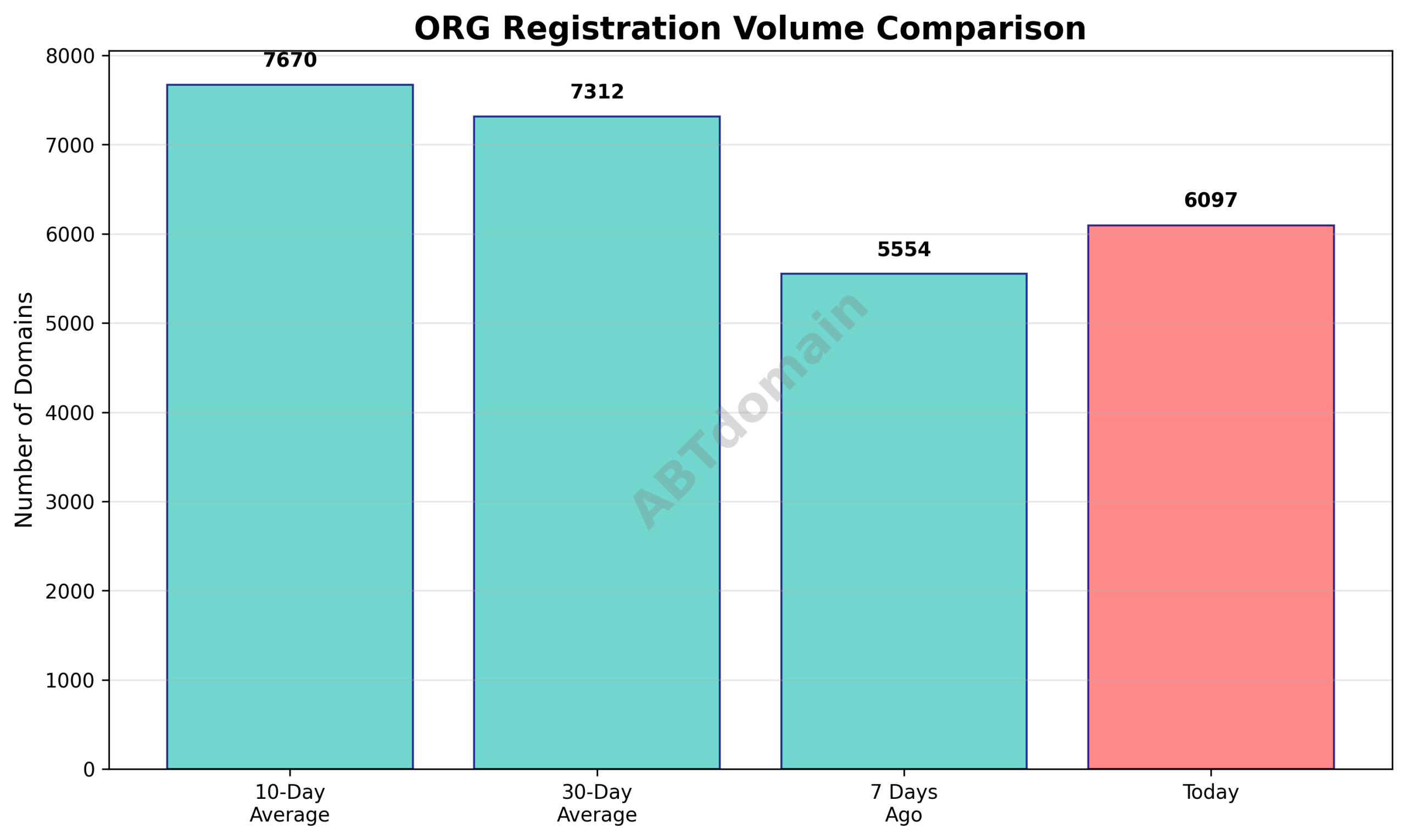 Line graph comparing newly registered ORG domain volume on 2025-11-16 against 7-day, 10-day, and 30-day averages.