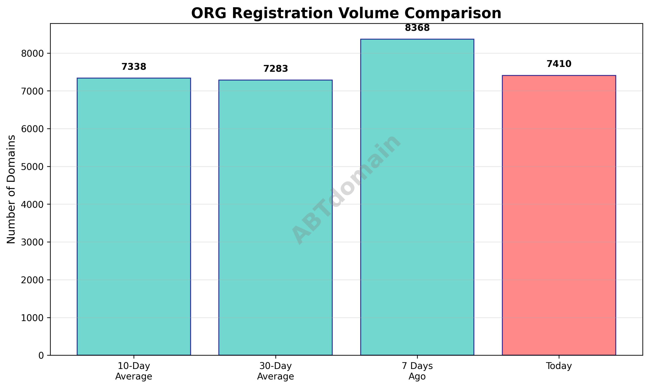 Graph comparing newly registered ORG domains on 2025-11-19 against the previous 7-day, 10-day, and 30-day averages.