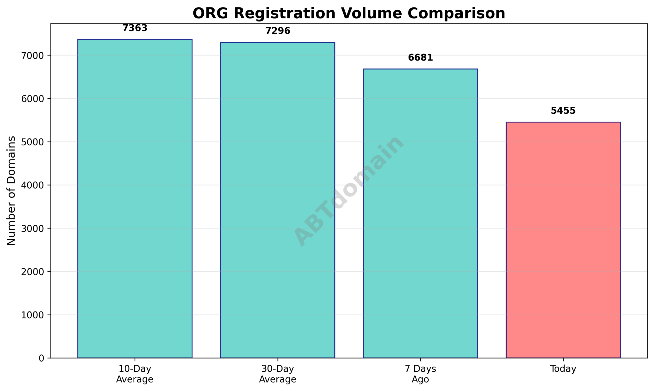 Graph comparing the volume of newly registered org domains on 2025-11-24 against recent averages
