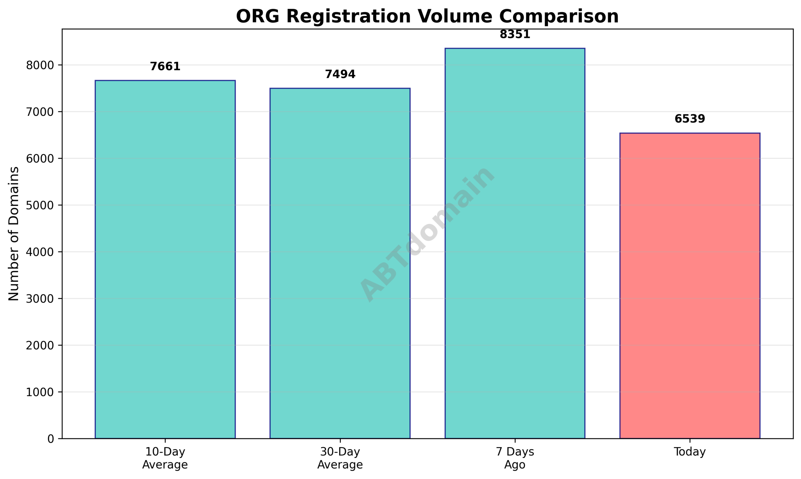 Bar chart comparing the volume of newly registered ORG domains on 2025-11-28 against previous 7-day, 10-day, and 30-day averages
