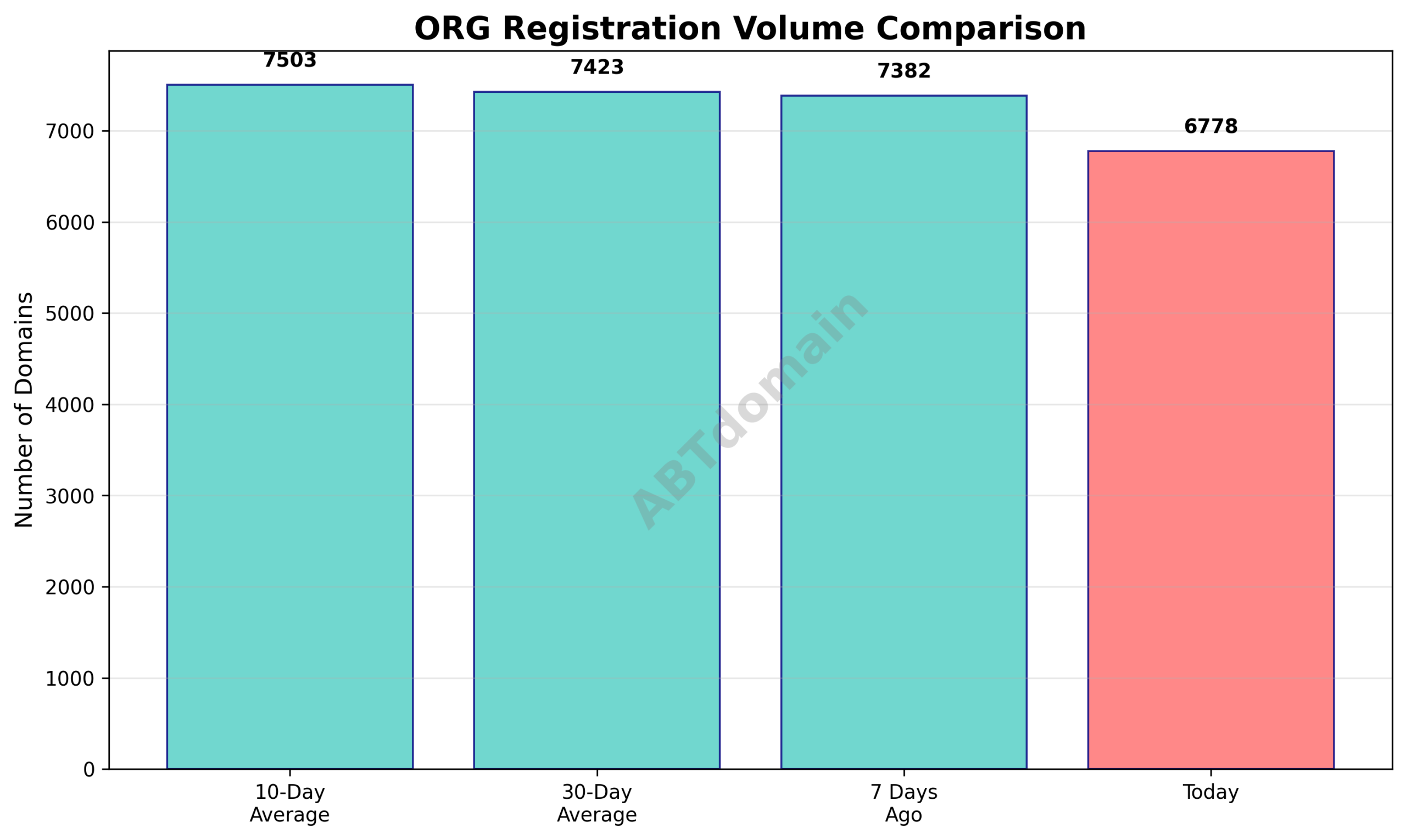 Line graph comparing daily ORG newly registered domains volume for 2025-11-29 against recent averages.