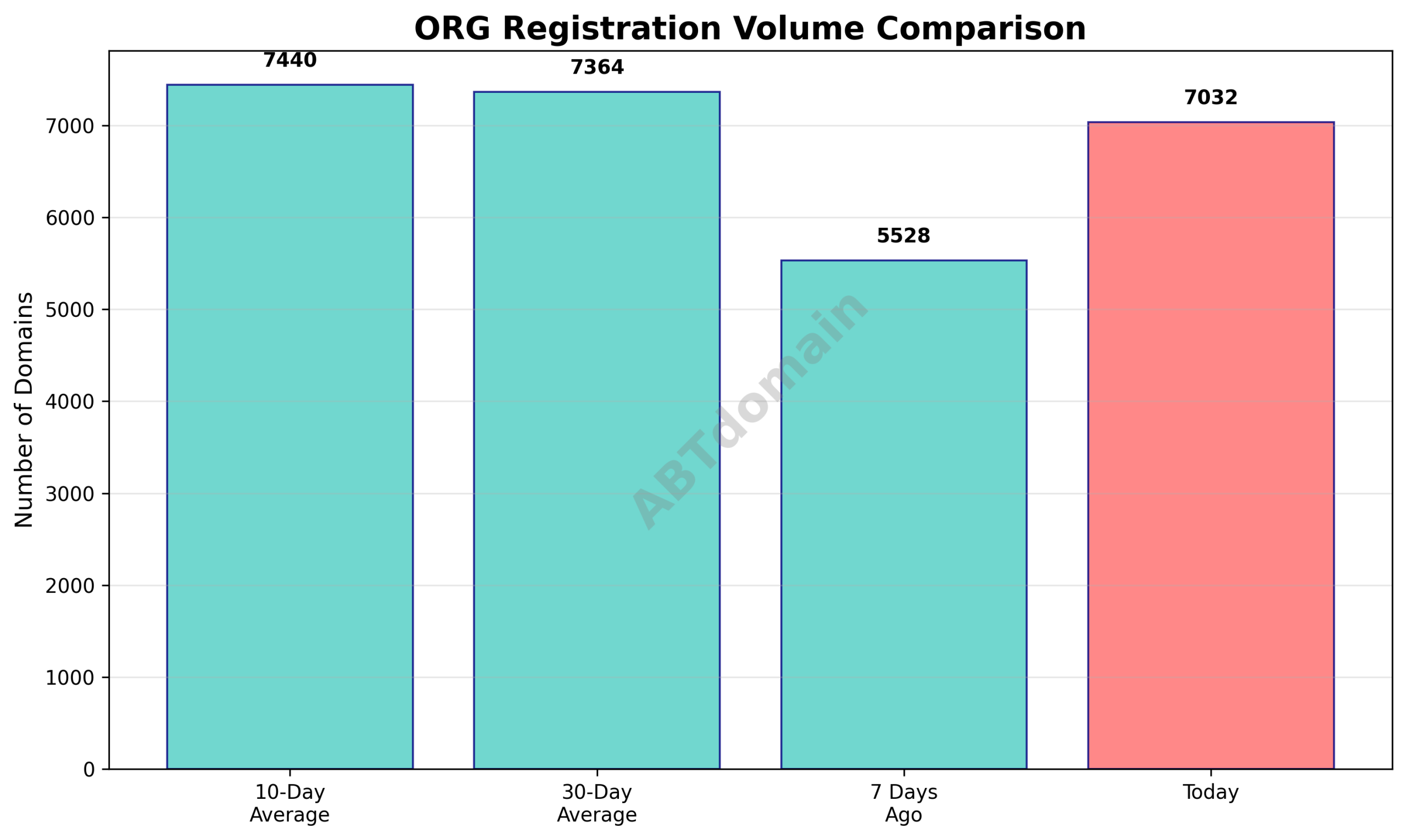 Domain analysis chart - org_volume_comparison_2025-11-30.png