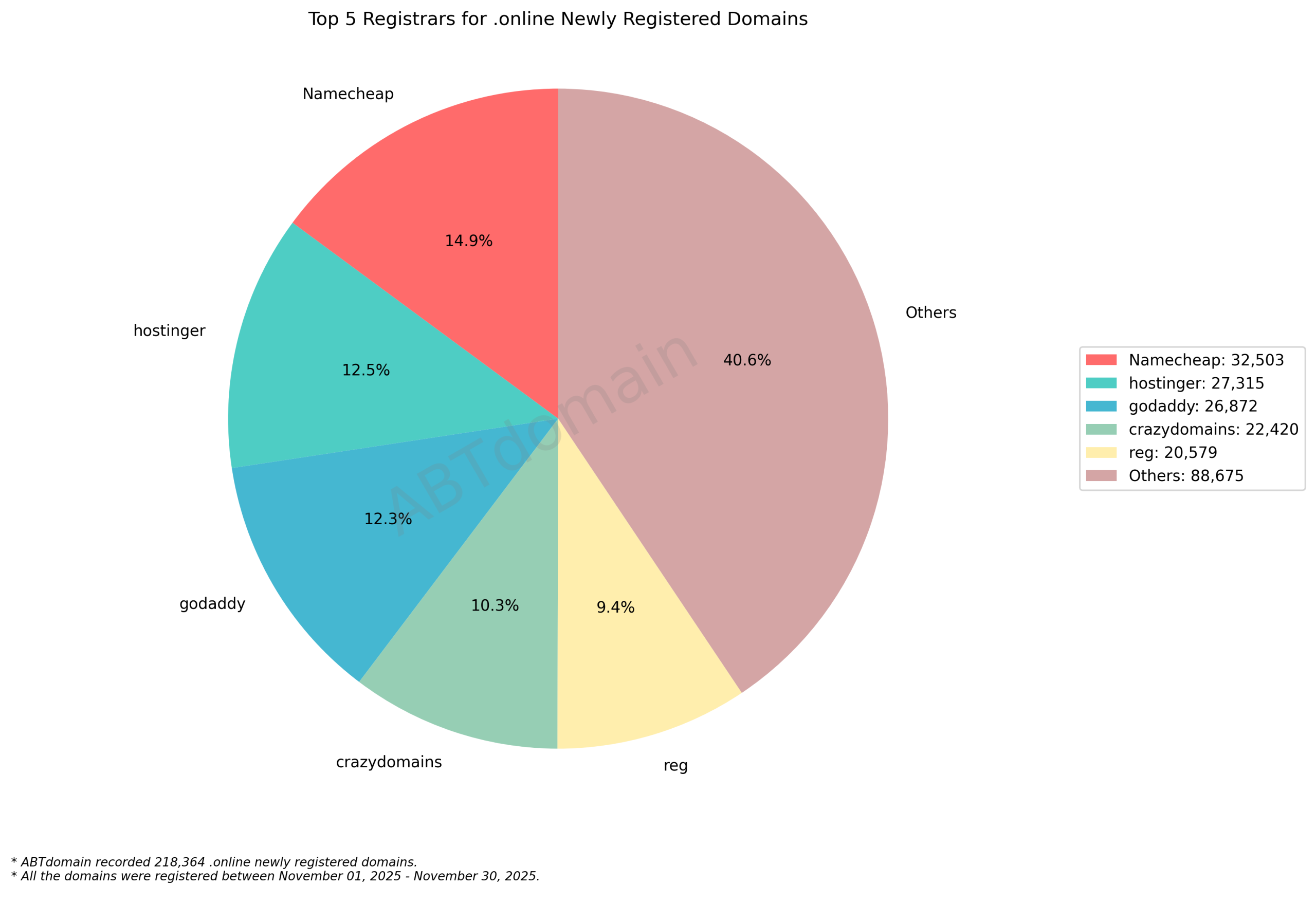 Top 5 Registrars for .online Newly Registered Domains: Pie chart showing market share with Namecheap leading at 14.9% followed by hostinger, godaddy, crazydomains and reg. November 2025.