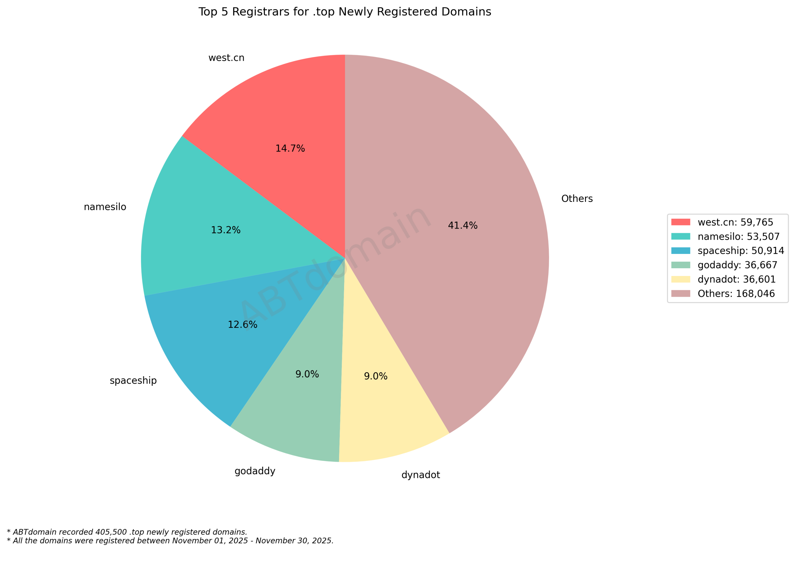 Top 5 Registrars for .top Newly Registered Domains - November 2025. Pie chart showing market share distribution with west.cn leading at 14.7%, followed by namesilo, spaceship, godaddy, and dynadot.