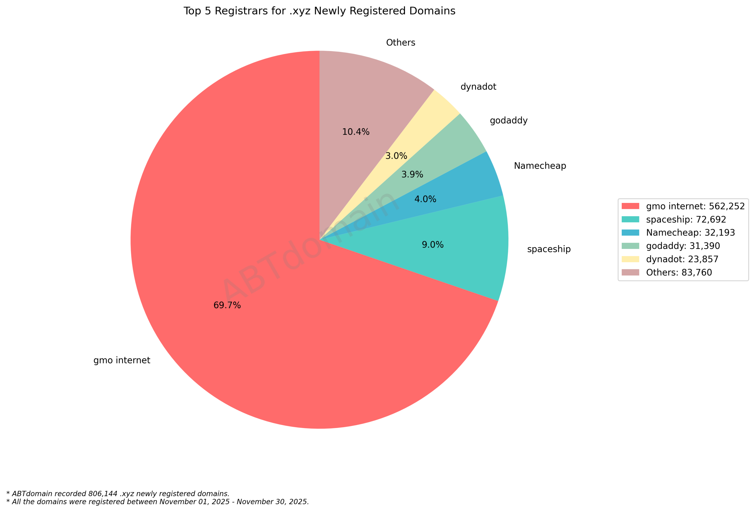 Top 5 Registrars for .xyz Newly Registered Domains: Pie chart showing GMO Internet dominates with 69.7%, followed by spaceship, Namecheap, GoDaddy and Dynadot. November 2025.
