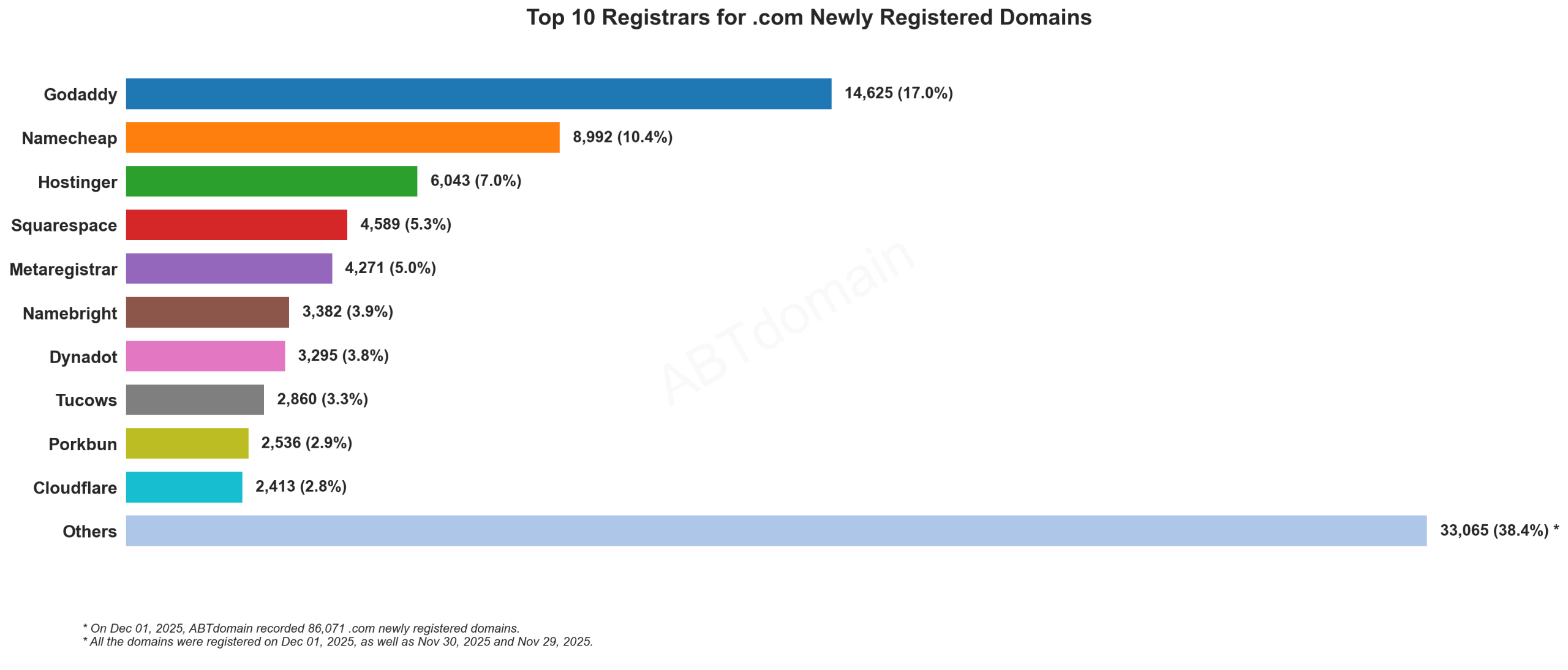 Top 10 Registrars for .com Newly Registered Domains - Chart showing Godaddy leading with 17%, followed by Namecheap at 10.4%, and others with smaller percentages. 2025-12-01.