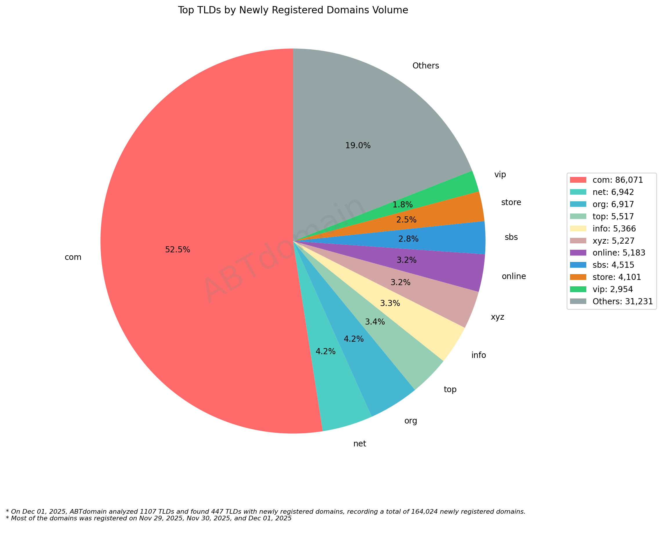 Top TLDs by Newly Registered Domains Volume - December 1, 2023: Pie chart showing .com dominates with 52.5% (86,071 domains) of new registrations, followed by others at 19% and various TLDs.