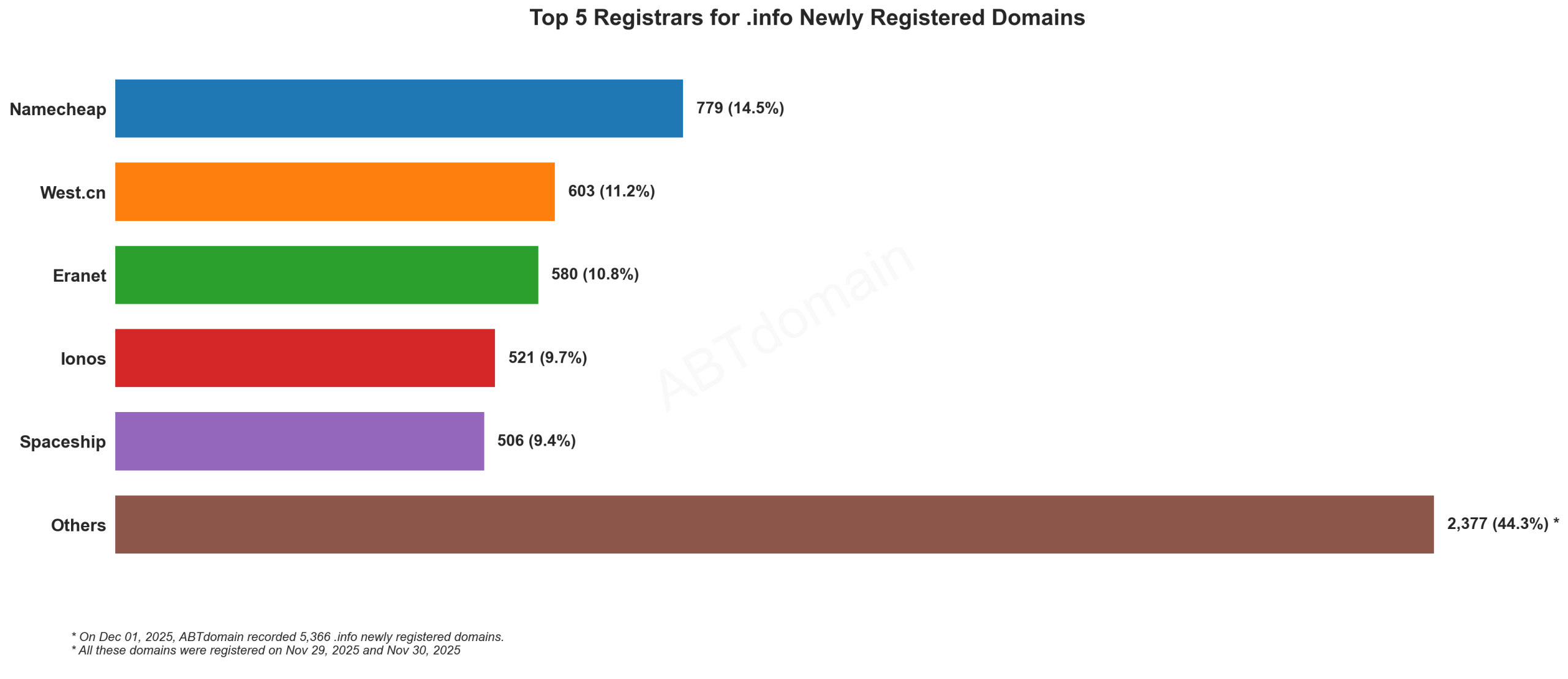 Top 5 Registrars for .info Newly Registered Domains - December 1, 2025: Bar chart showing Namecheap leading with 14.5%, followed by West.cn, Eranet, Ionos, and Spaceship.