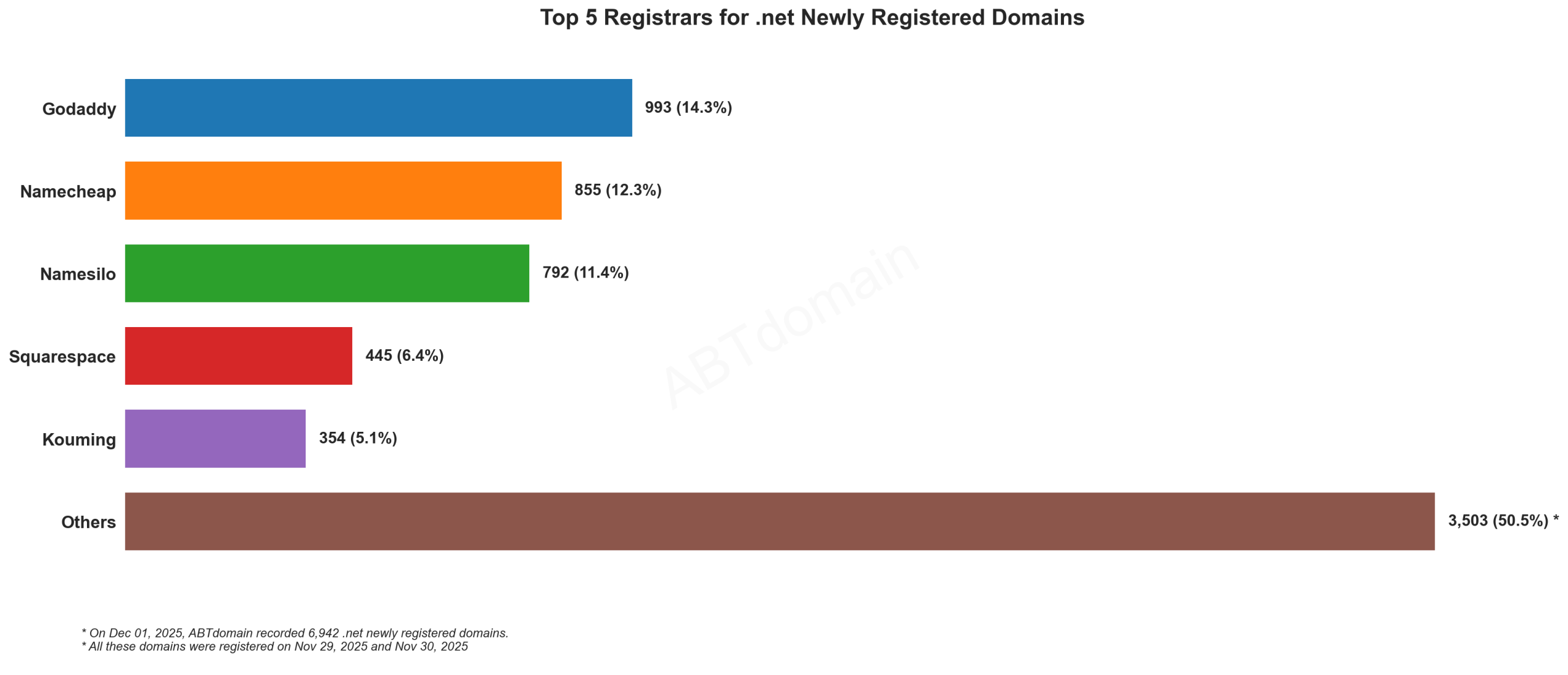 Top 5 Registrars for .net Newly Registered Domains: Horizontal bar chart showing GoDaddy leading with 14.3%, followed by Namecheap, Namesilo, Squarespace, and Kouming. December 1, 2025.
