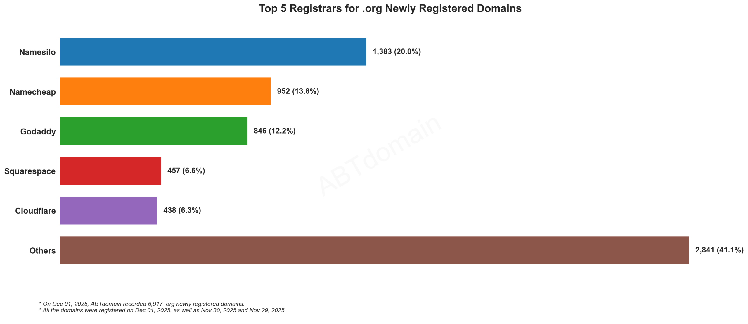 Top 5 Registrars for .org Newly Registered Domains - Dec 1, 2025: Bar graph showing Namesilo leads with 20%, followed by Namecheap, GoDaddy, Squarespace, and Cloudflare.