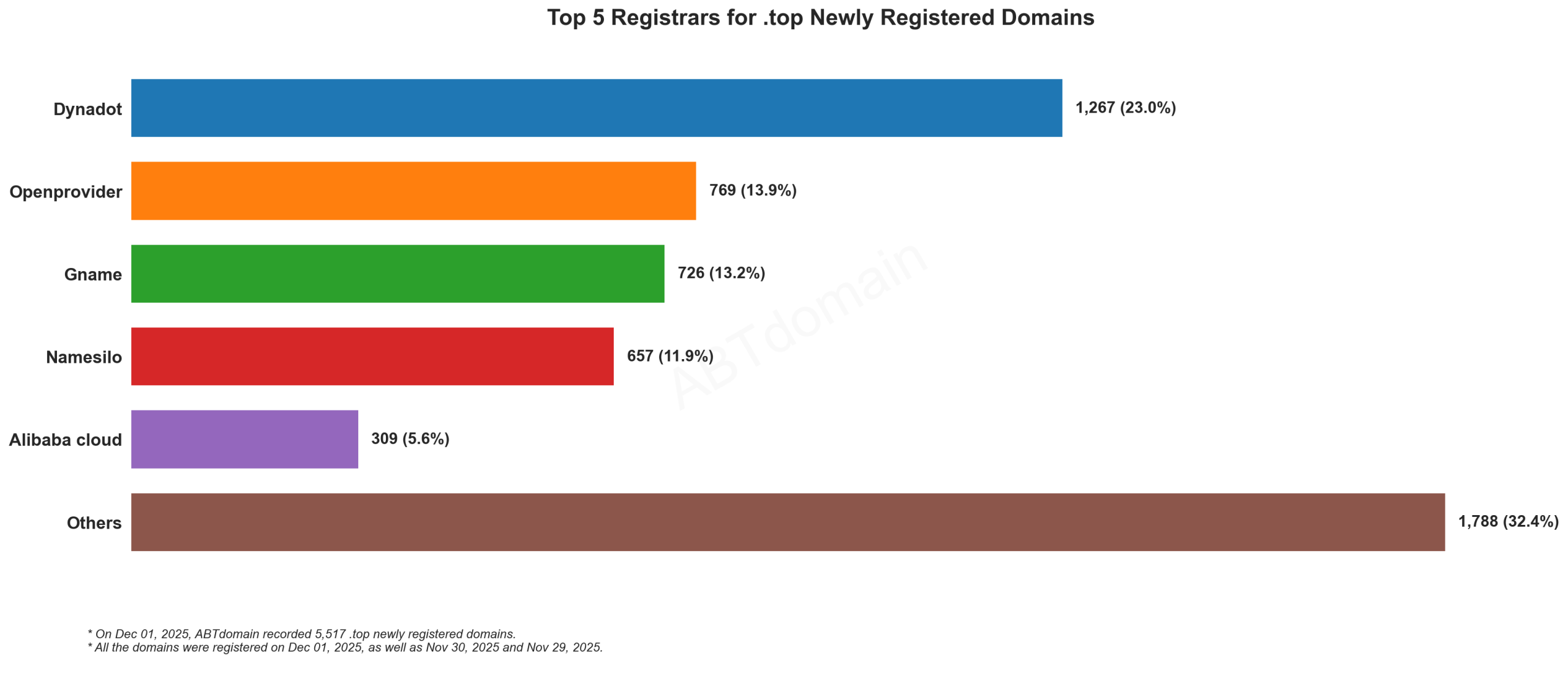 Top 5 Registrars for .top Newly Registered Domains - Dec 01, 2025. Bar chart showing Dynadot leading with 23%, followed by Openprovider, Gname, Namesilo, and Alibaba cloud.