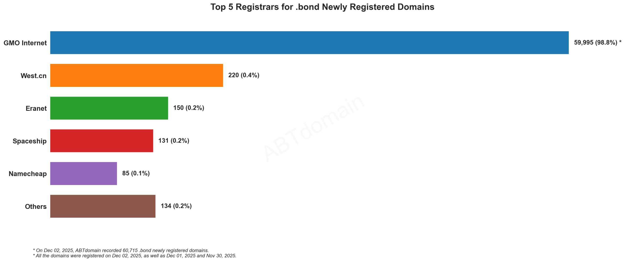 Top 5 Registrars for .bond Newly Registered Domains: Bar chart showing GMO Internet dominating with 98.8% market share, followed by West.cn, Eranet, Spaceship and Namecheap. December 2, 2025.