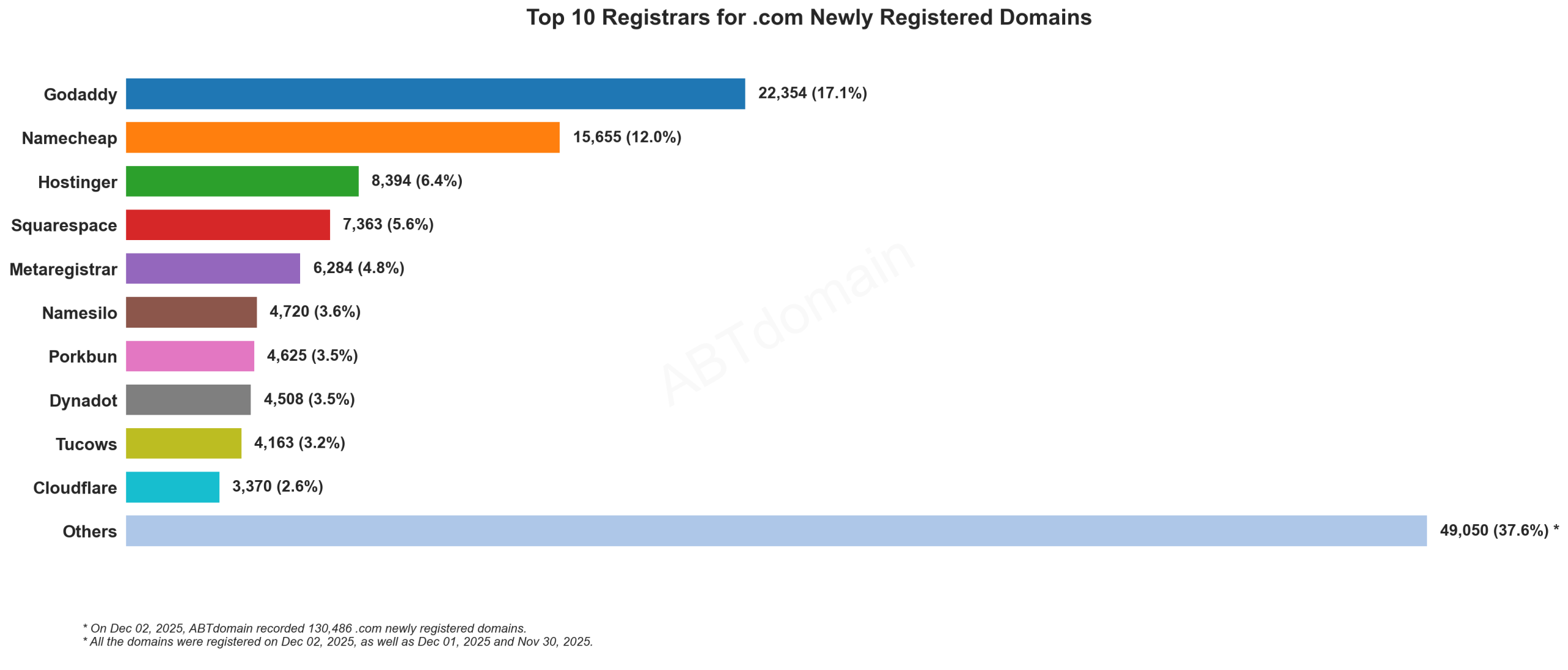 Top 10 Registrars for .com Newly Registered Domains - Horizontal bar chart showing market share with GoDaddy leading at 17.1% followed by Namecheap at 12%, December 2025.