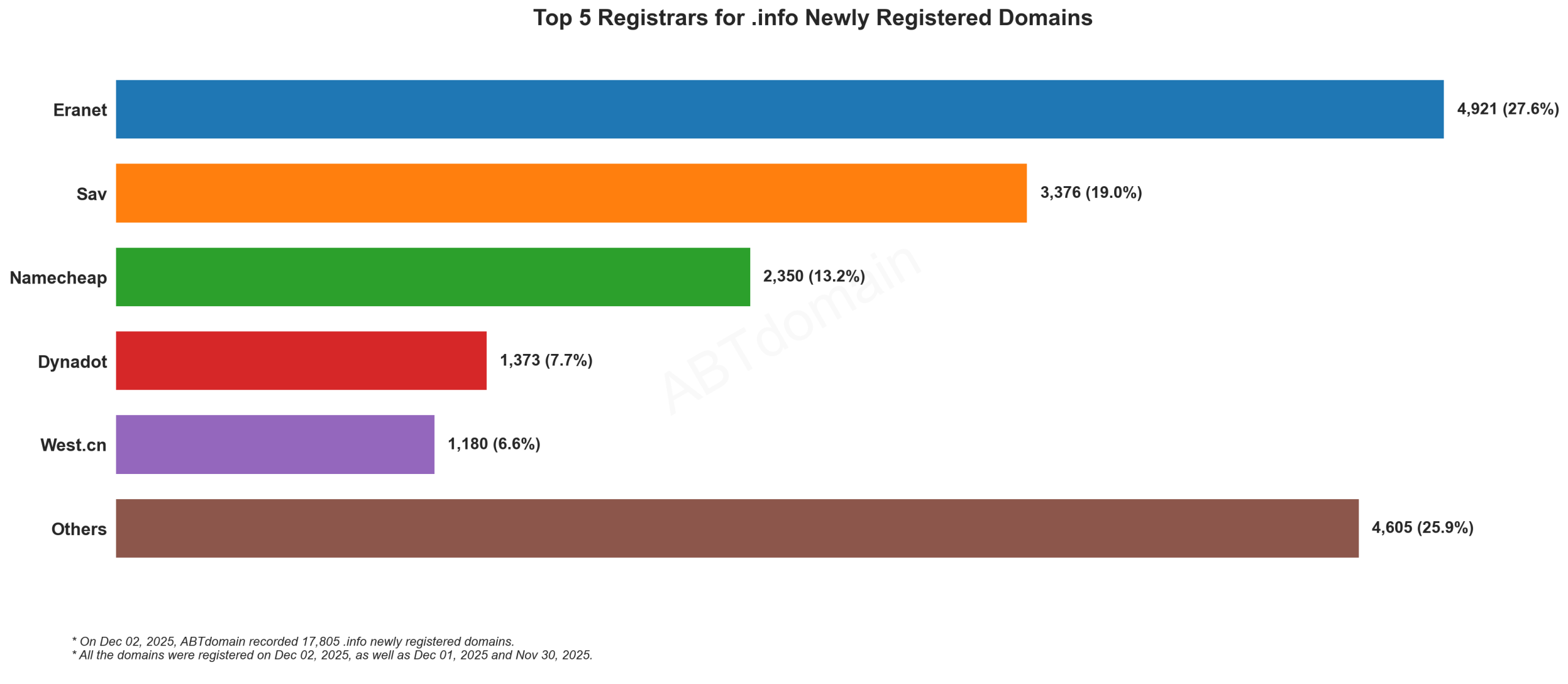 Top 5 Registrars for .info Newly Registered Domains - 2025.12.02. Bar chart showing Eranet leads with 27.6% market share, followed by Sav, Namecheap, Dynadot, and West.cn.