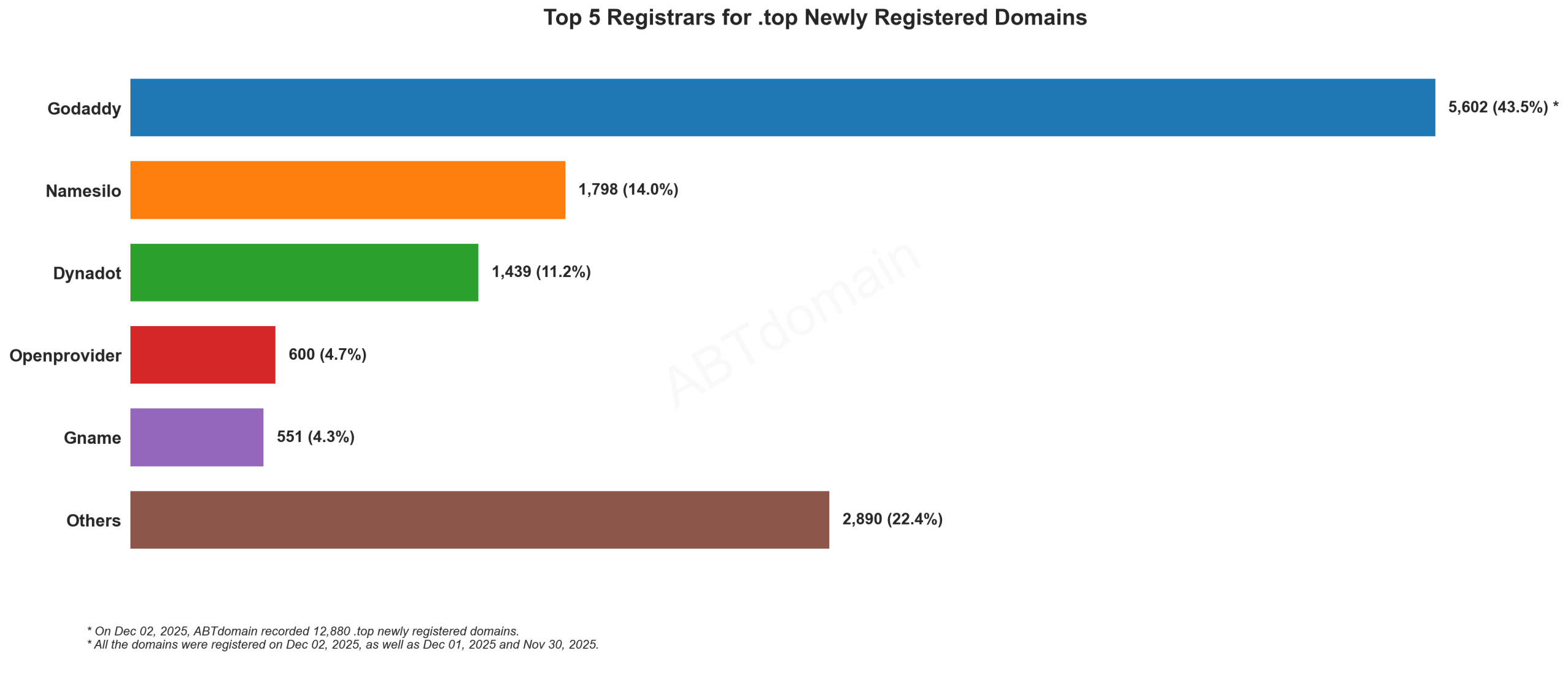 Top 5 Registrars for .top Newly Registered Domains - December 2, 2025. Bar chart showing GoDaddy leading with 43.5% market share, followed by Namesilo and Dynadot.