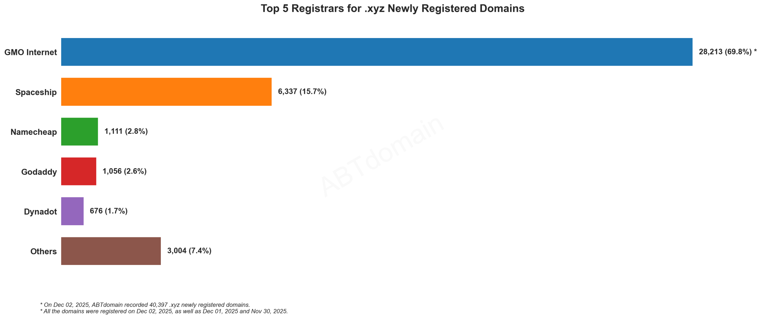 Top 5 Registrars for .xyz Newly Registered Domains: Bar chart showing GMO Internet dominating with 69.8% market share, followed by Spaceship at 15.7%. December 2, 2025.