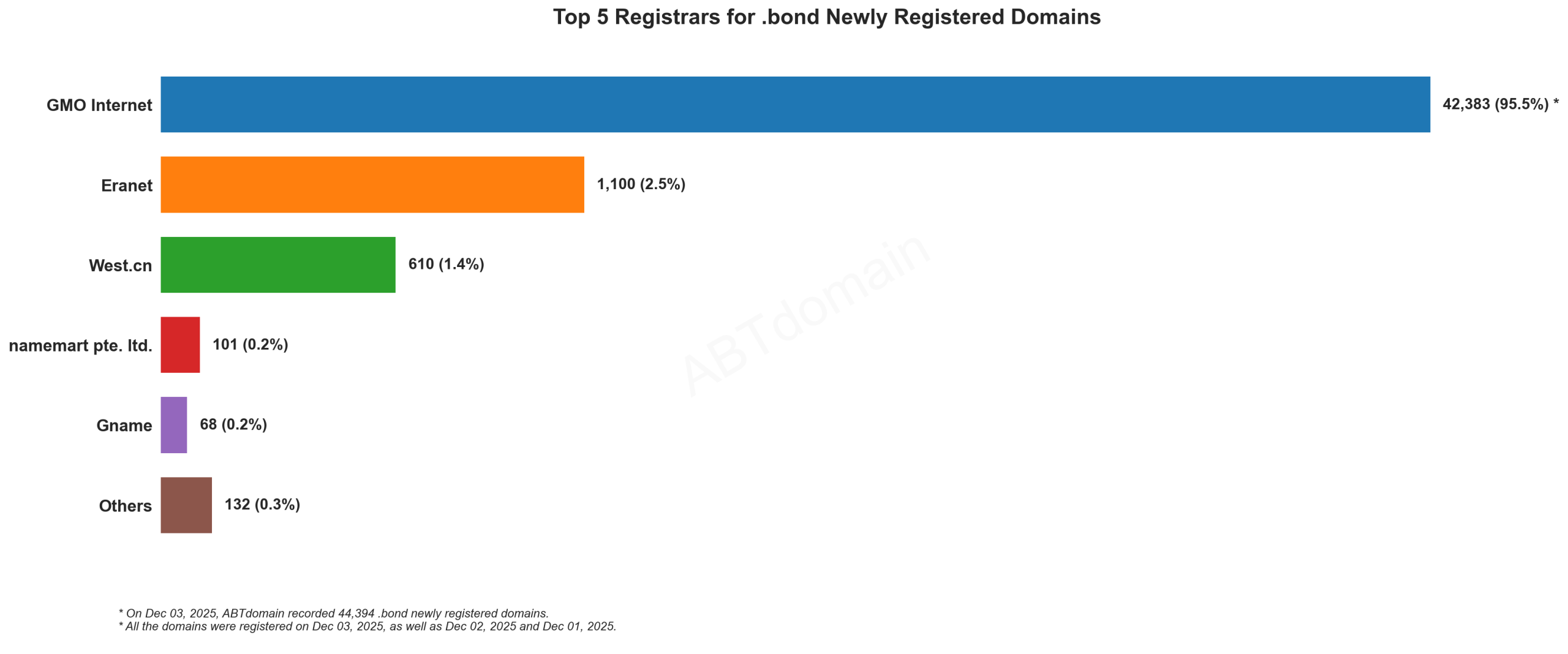 Top 5 Registrars for .bond Newly Registered Domains - Bar chart showing GMO Internet dominating with 95.5% market share, followed by smaller competitors. December 2025.