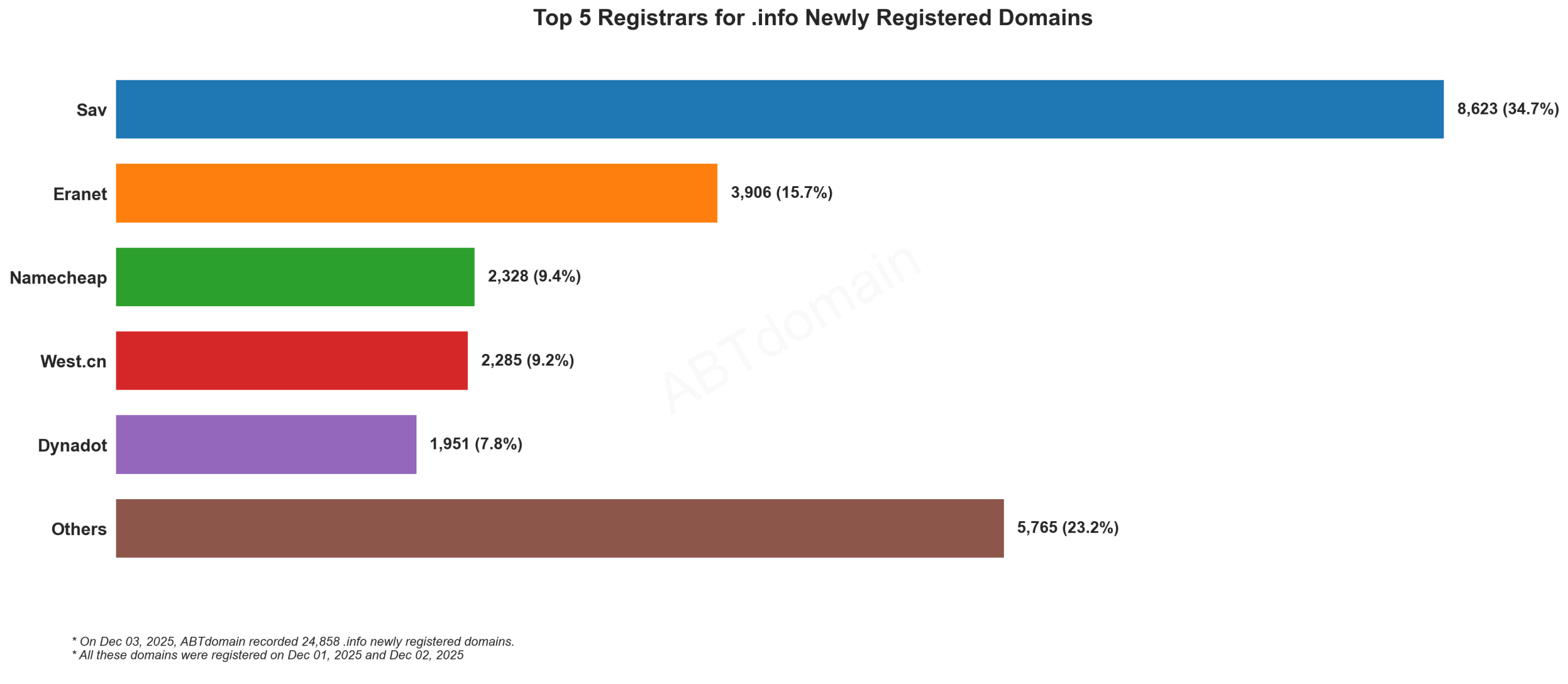 Top 5 Registrars for .info Newly Registered Domains: Horizontal bar chart showing Sav leading with 34.7%, followed by Eranet, Namecheap, West.cn and Dynadot. 2025-12-03.