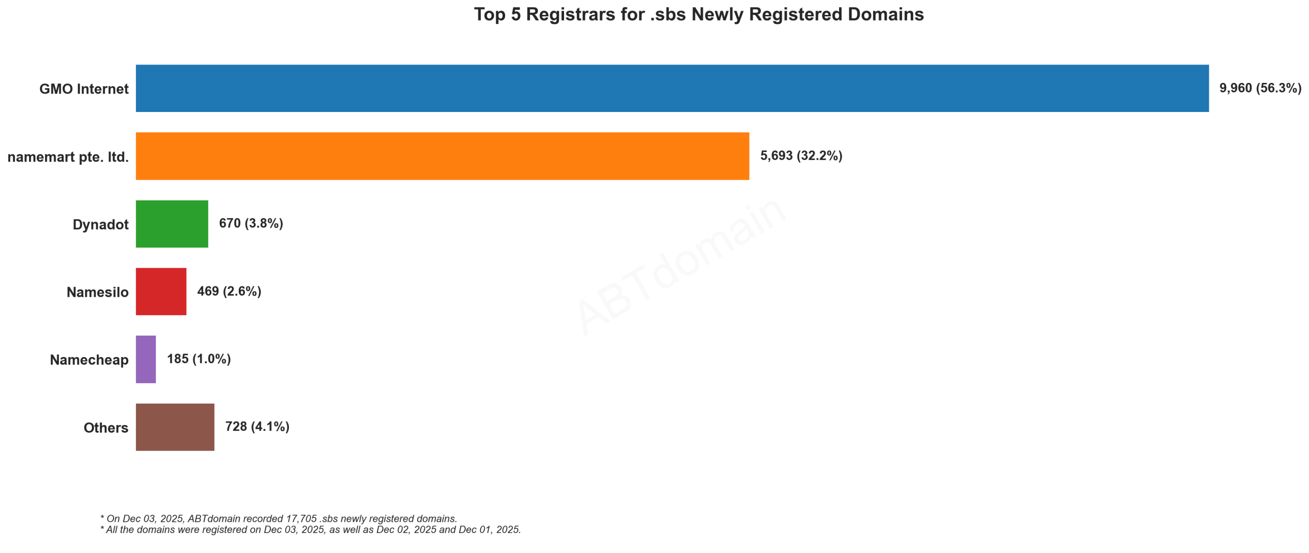 Top 5 Registrars for .sbs Newly Registered Domains - 2025-12-03: Bar chart showing GMO Internet leading with 56.3%, followed by namemart, Dynadot, Namesilo, and Namecheap.