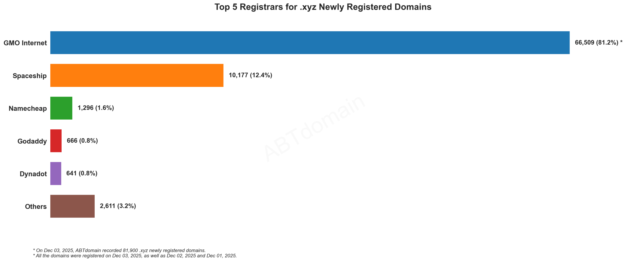 Top 5 Registrars for .xyz Newly Registered Domains: Bar chart showing GMO Internet dominating with 81.2% market share, followed by Spaceship at 12.4%. December 2025.
