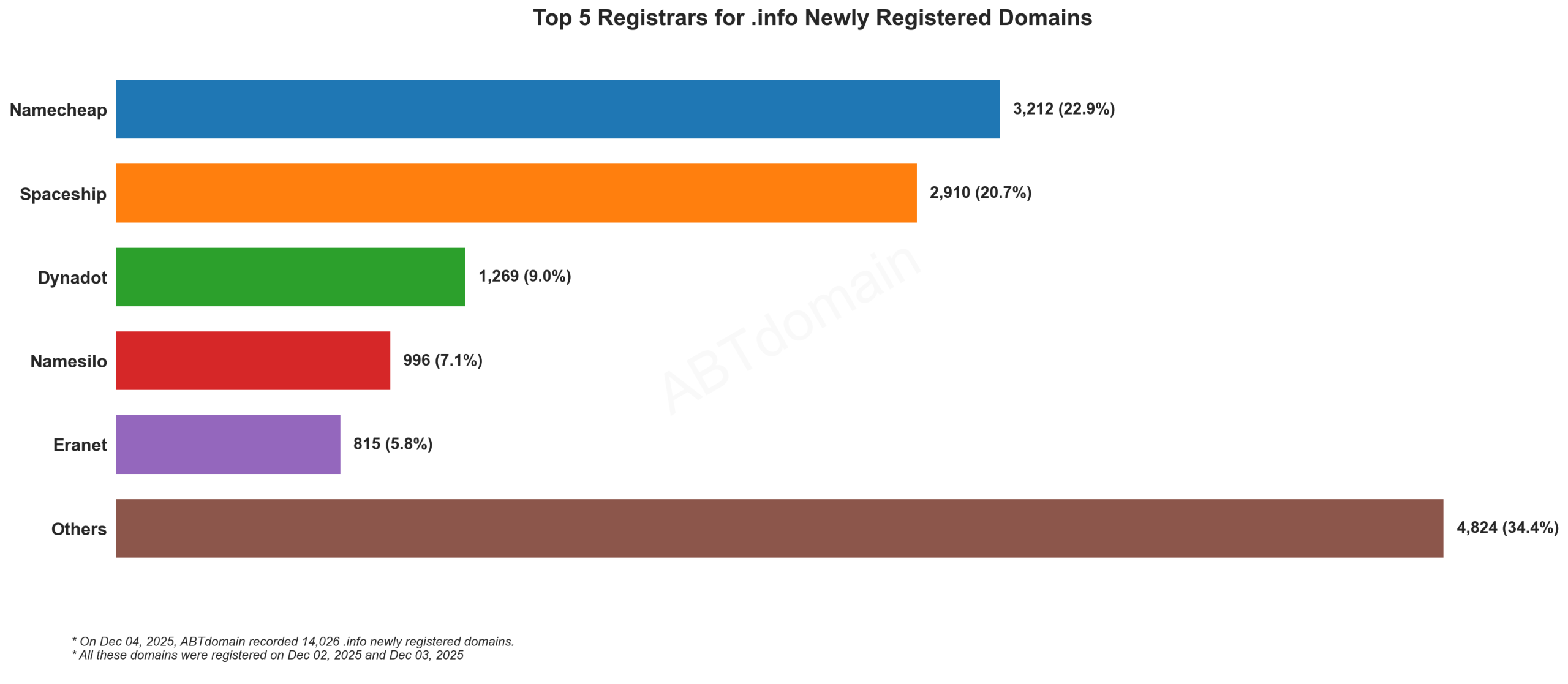 Top 5 Registrars for .info Newly Registered Domains - 2025-12-04: Namecheap leads with 22.9%, followed by Spaceship (20.7%), showing market share distribution among 14,026 new registrations.