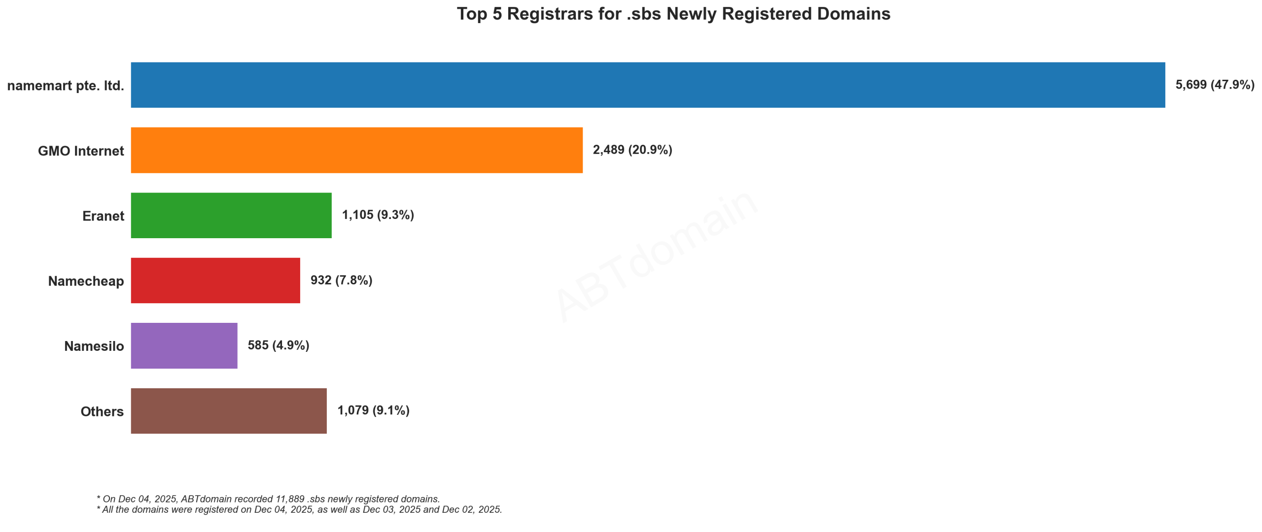Top 5 Registrars for .sbs Newly Registered Domains: Bar chart showing namemart leading with 47.9%, followed by GMO Internet, Eranet, Namecheap and Namesilo. December 2025.