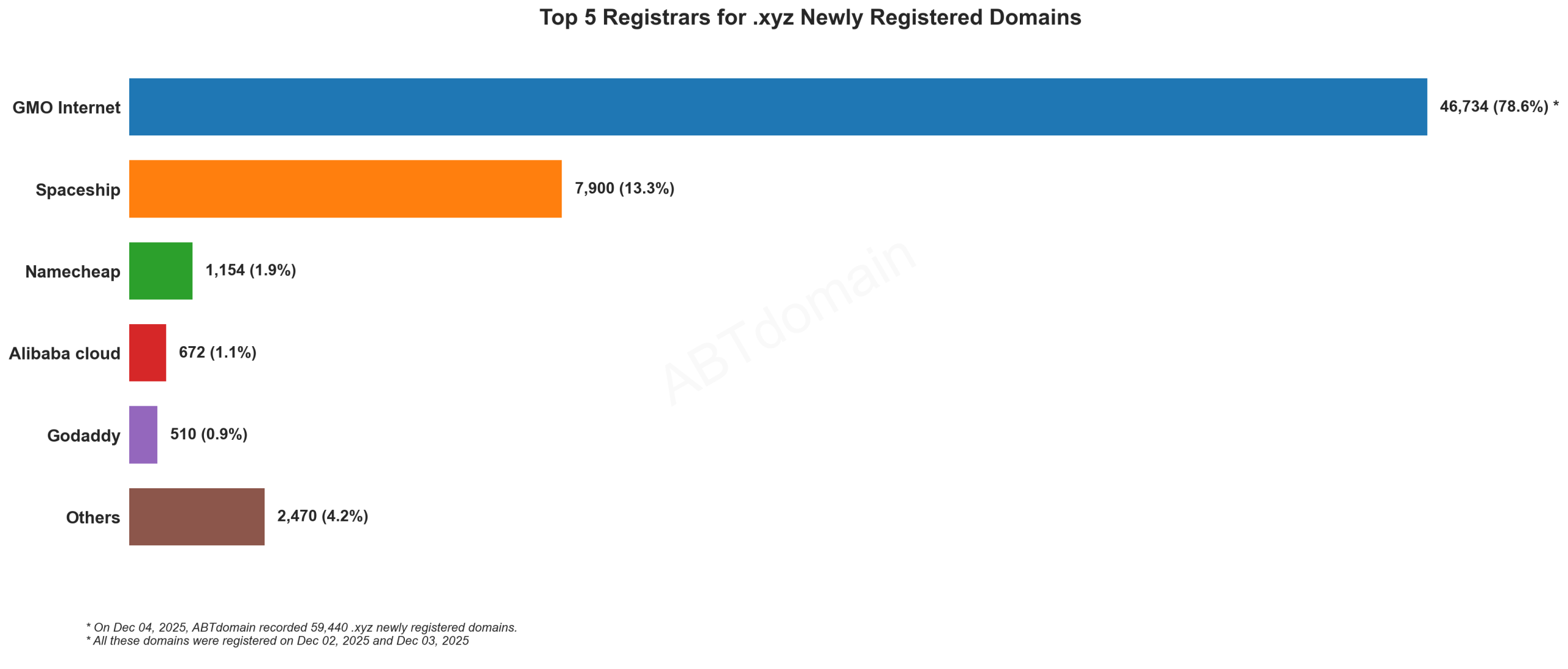 Top 5 Registrars for .xyz Newly Registered Domains: Bar chart showing GMO Internet dominating with 78.8% market share, followed by Spaceship at 13.3%. December 2025.