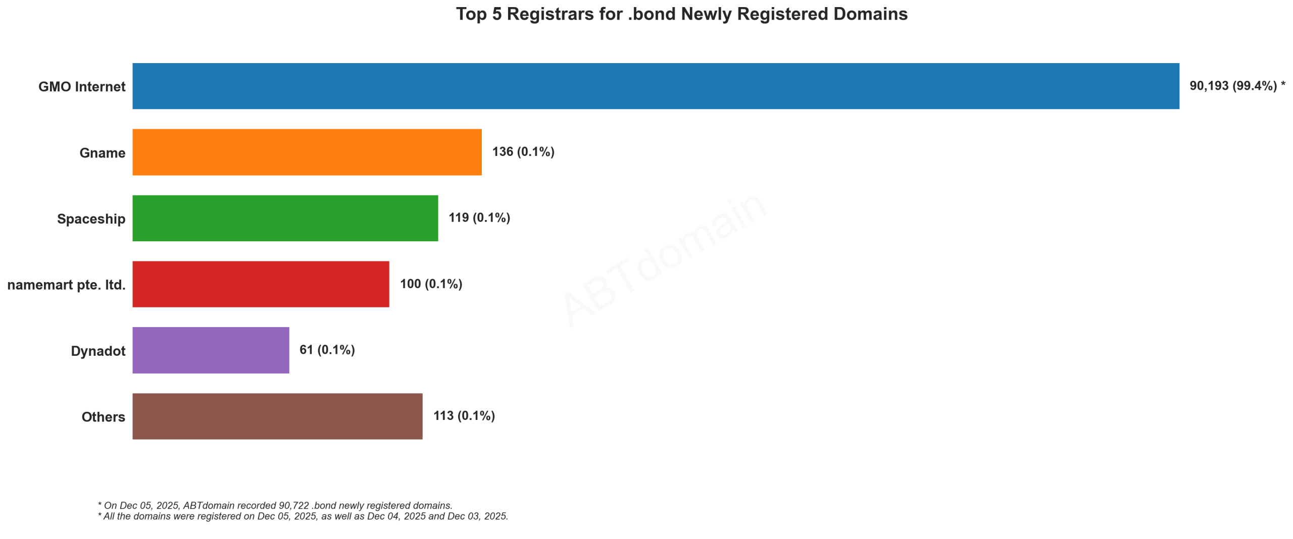 Top 5 Registrars for .bond Newly Registered Domains - Bar chart showing GMO Internet dominates with 99.4% market share, followed by smaller registrars. December 5, 2025.